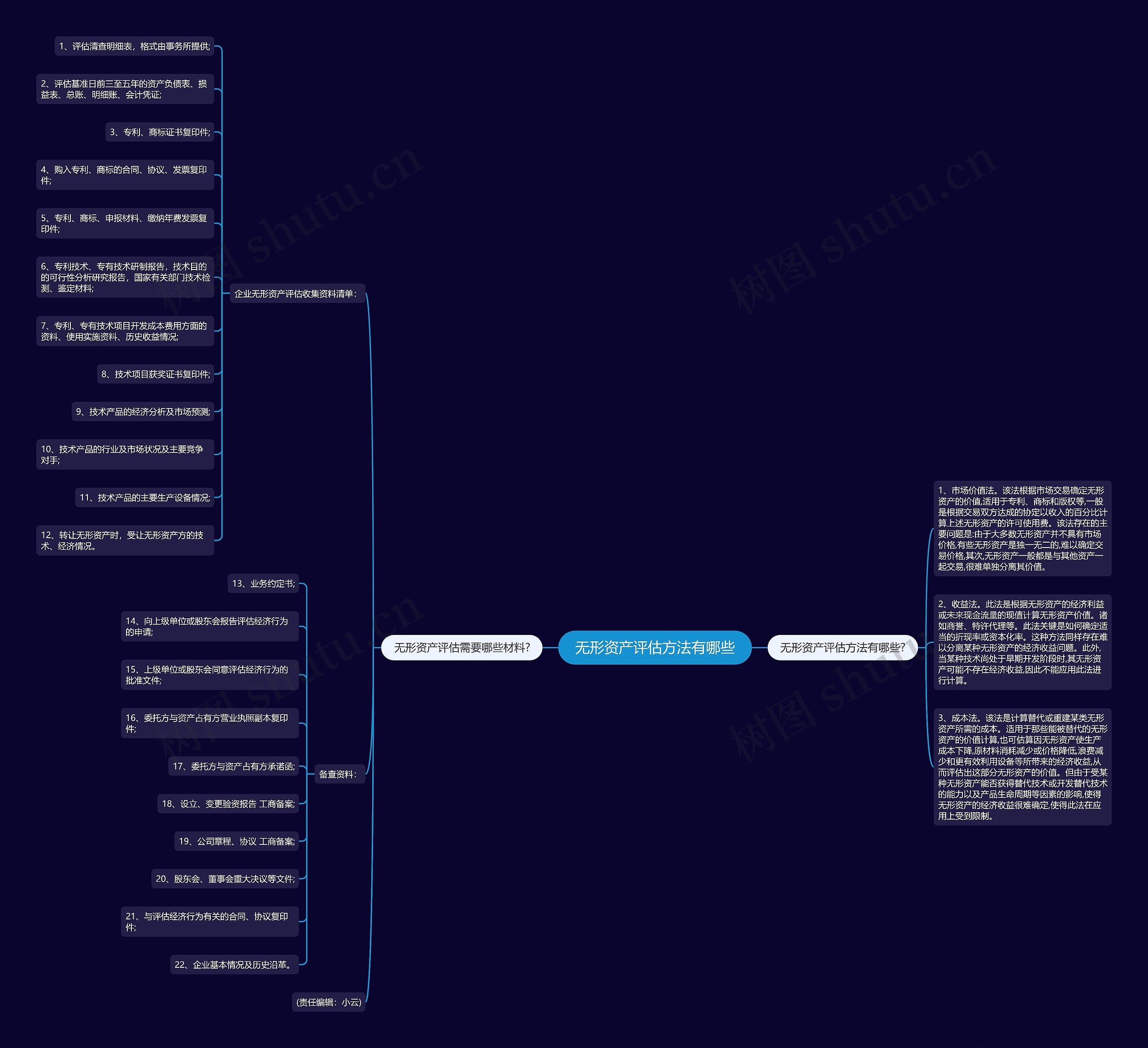 无形资产评估方法有哪些思维导图