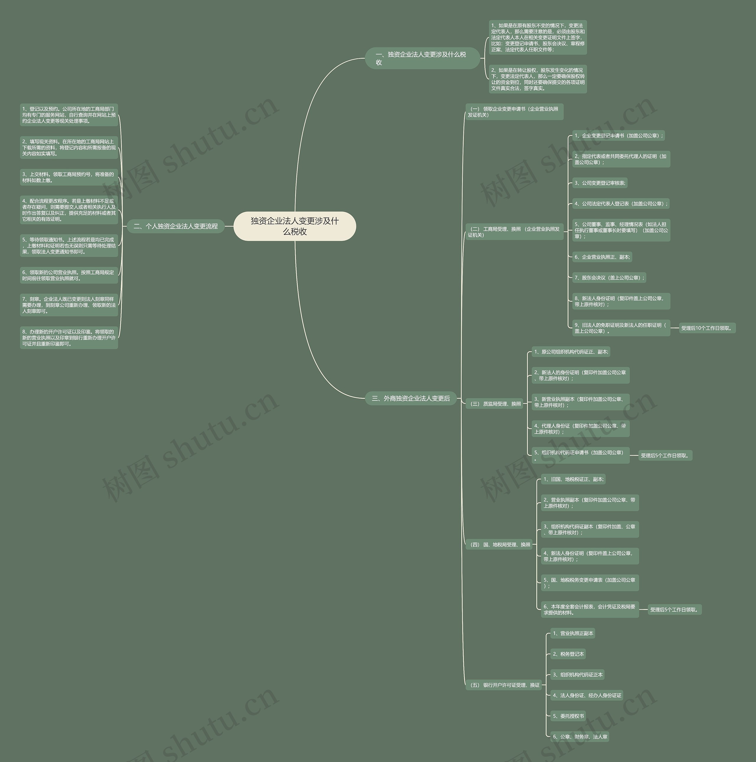 独资企业法人变更涉及什么税收 独资企业法人变更涉及什么税收