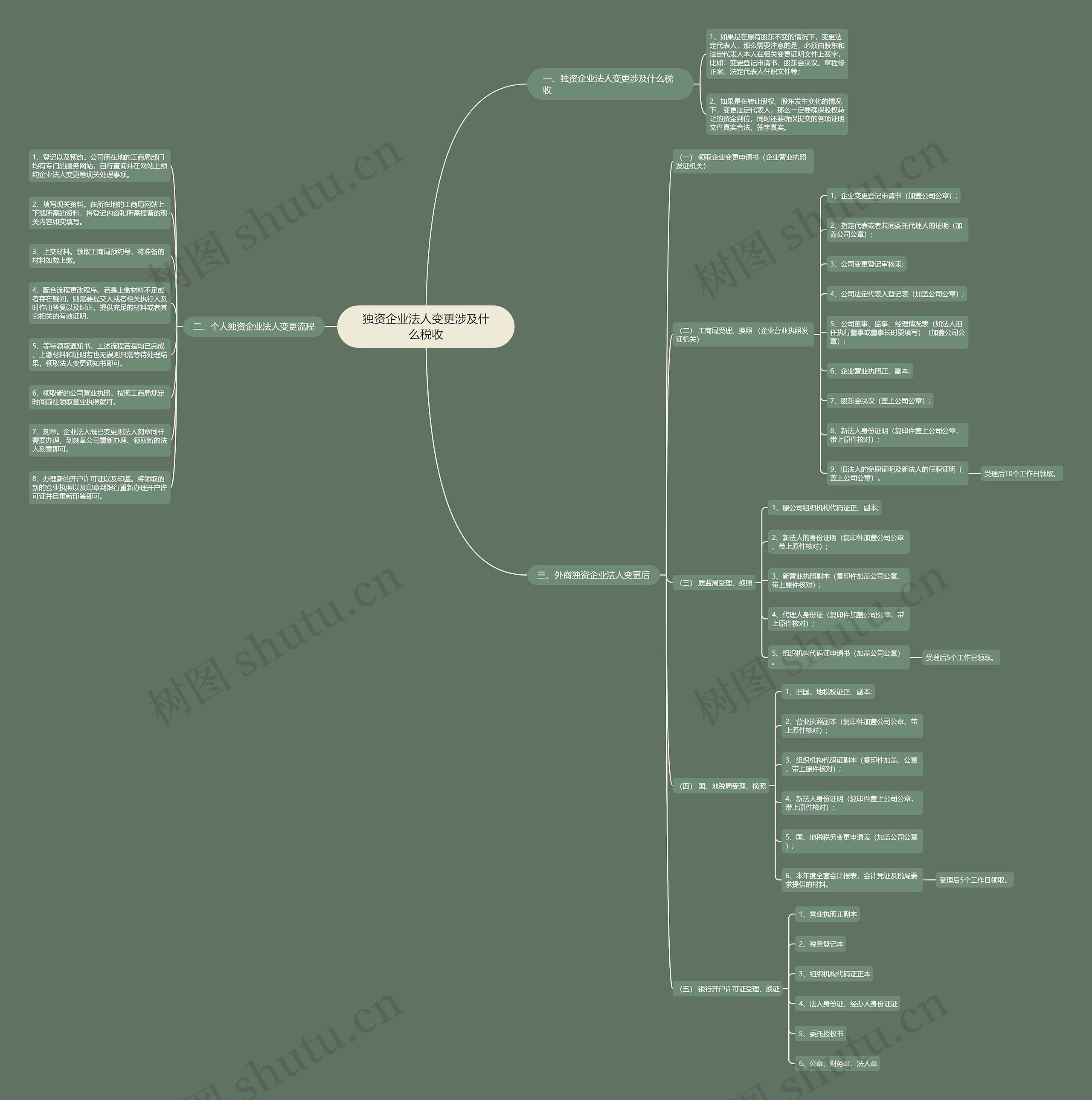 独资企业法人变更涉及什么税收思维导图