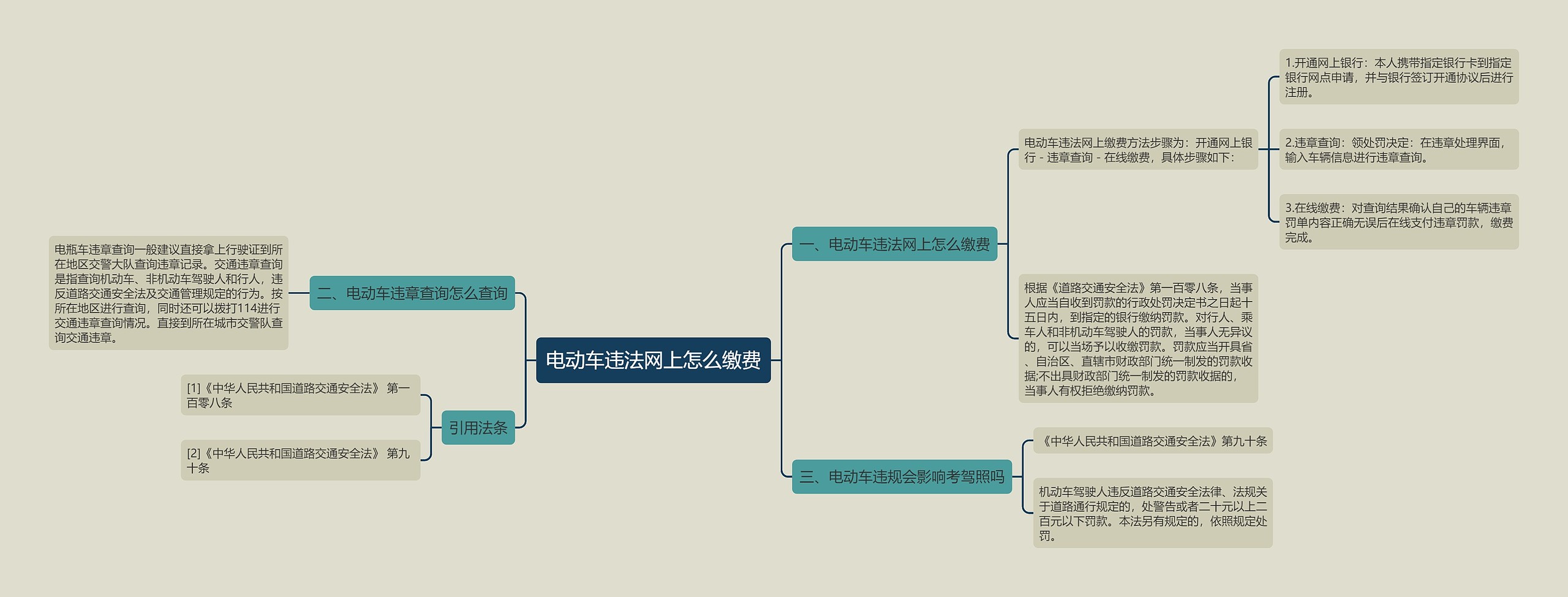 电动车违法网上怎么缴费思维导图