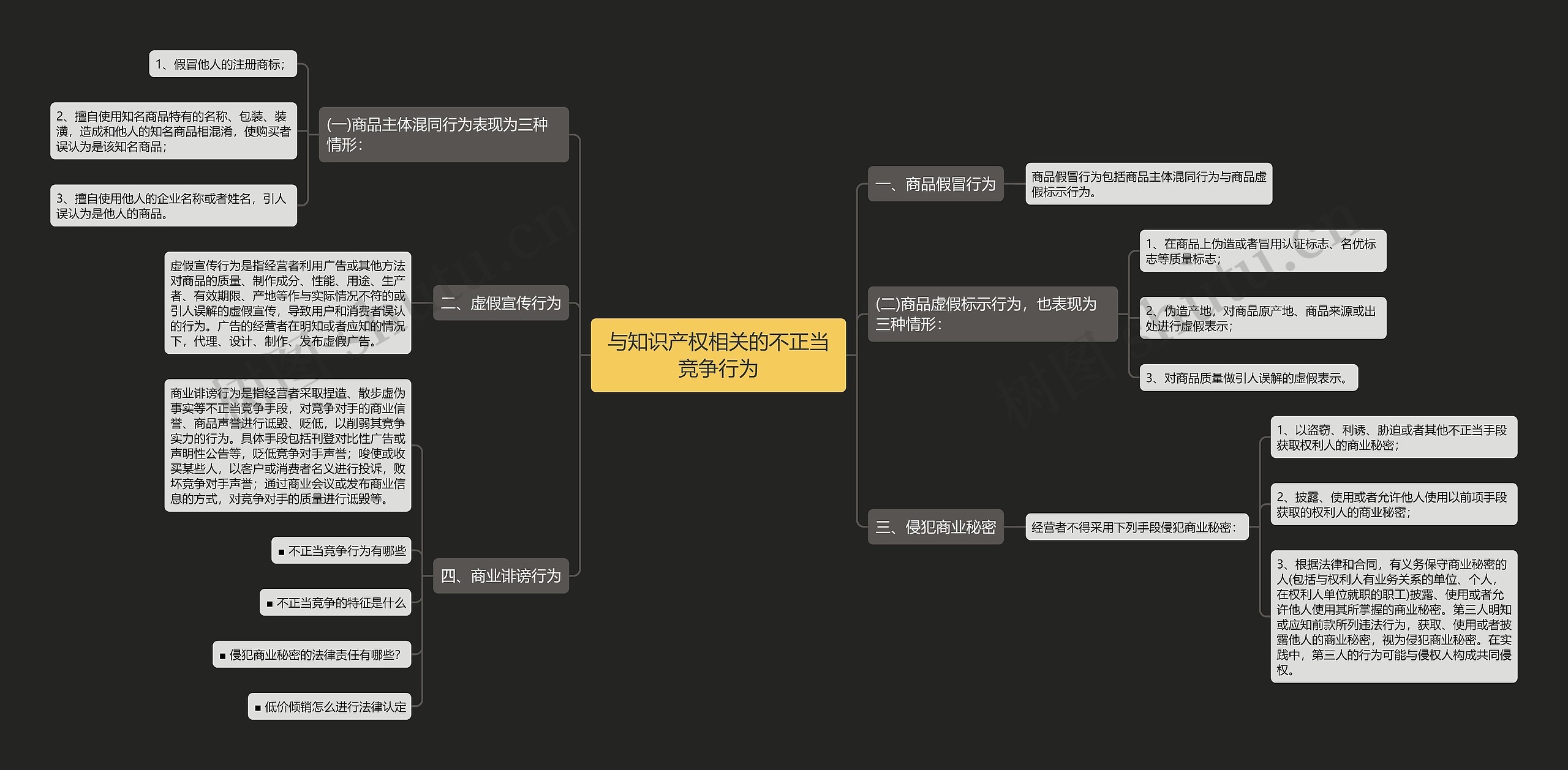 与知识产权相关的不正当竞争行为思维导图