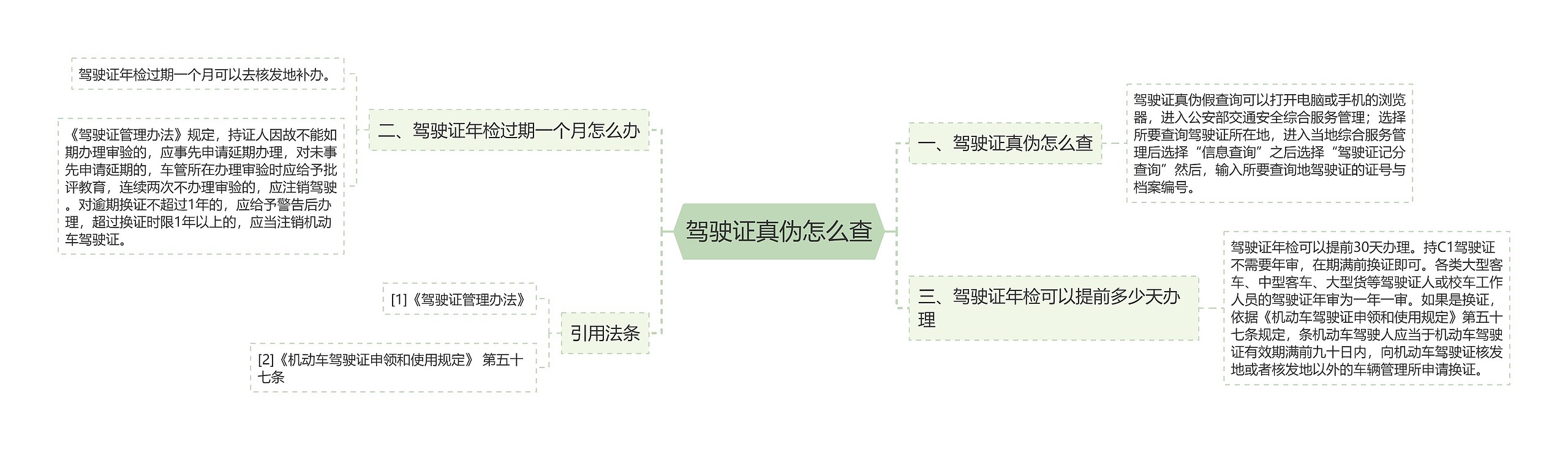 驾驶证真伪怎么查思维导图