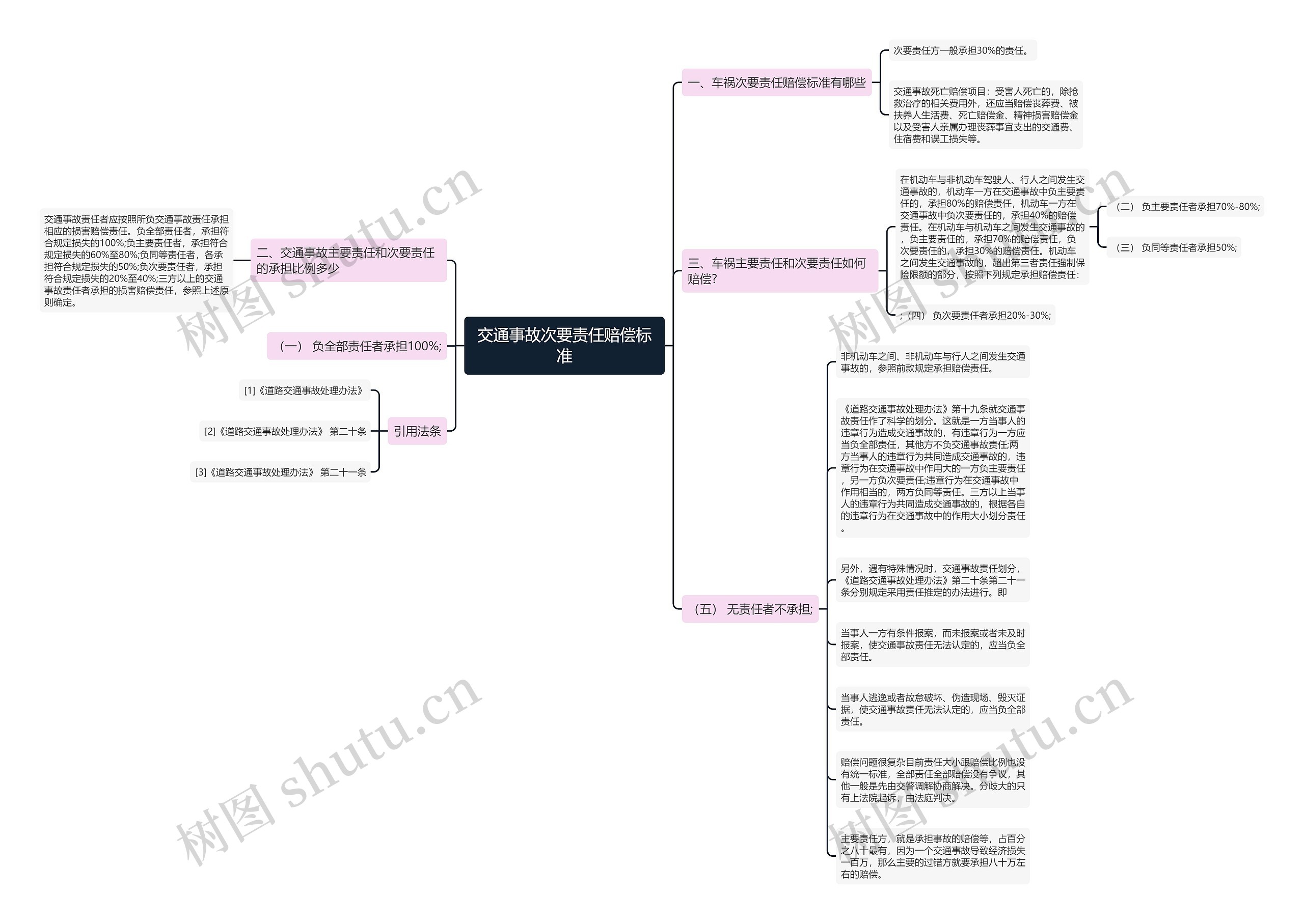 交通事故次要责任赔偿标准思维导图