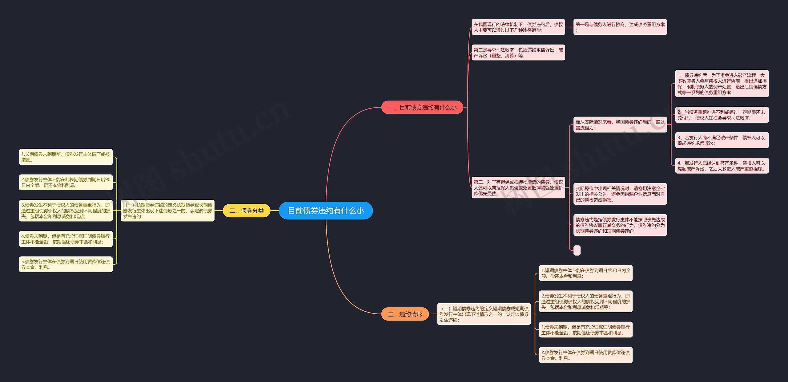 目前债券违约有什么小思维导图