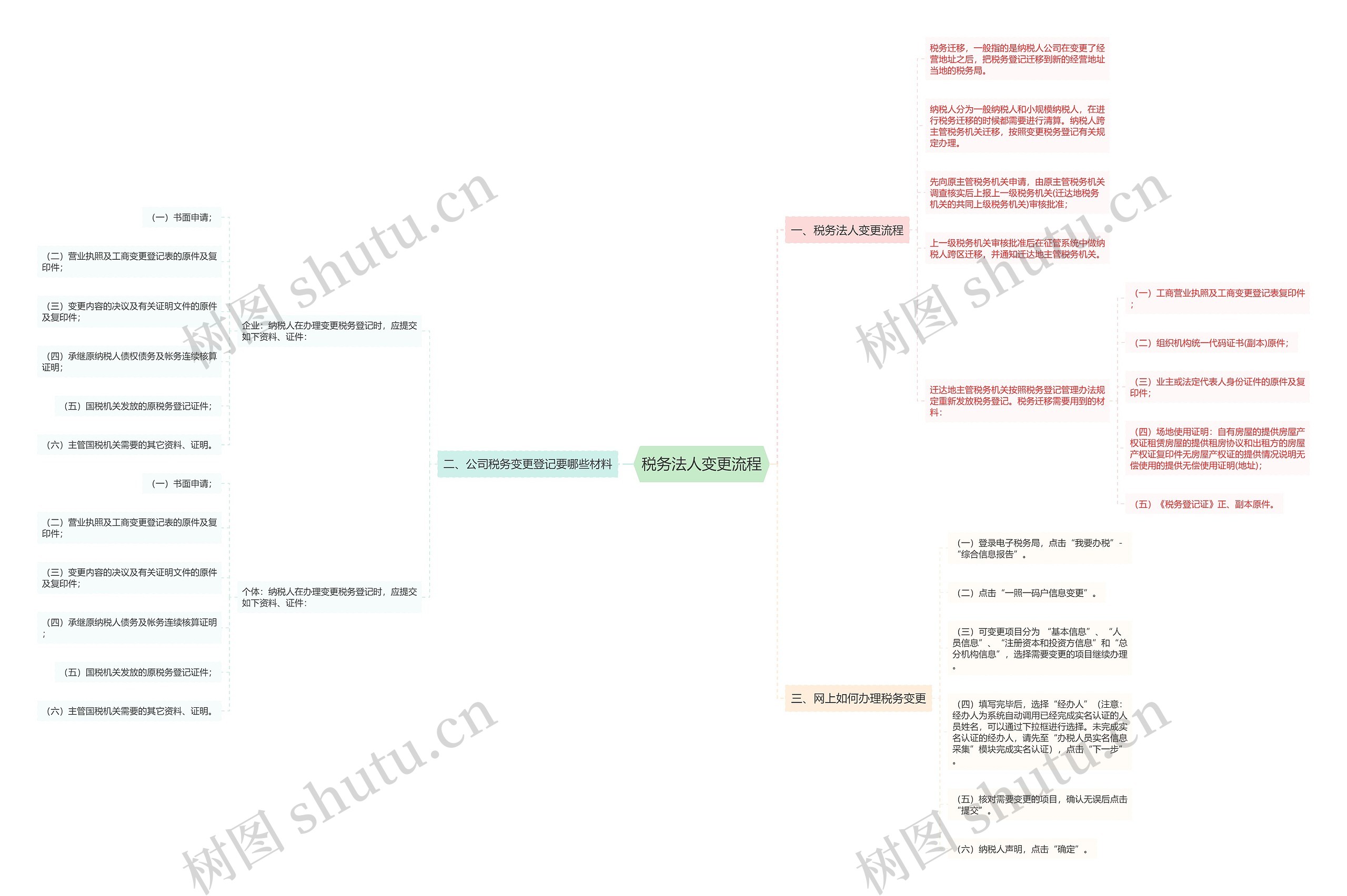 税务法人变更流程思维导图