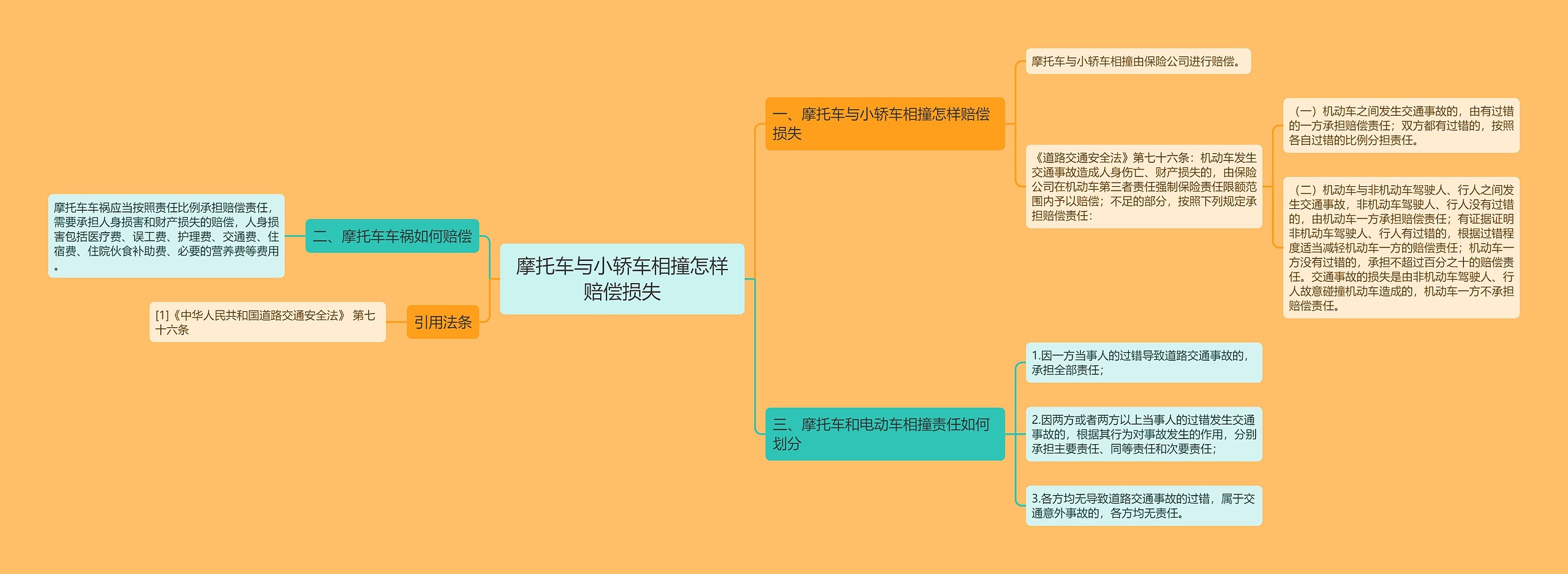 摩托车与小轿车相撞怎样赔偿损失思维导图