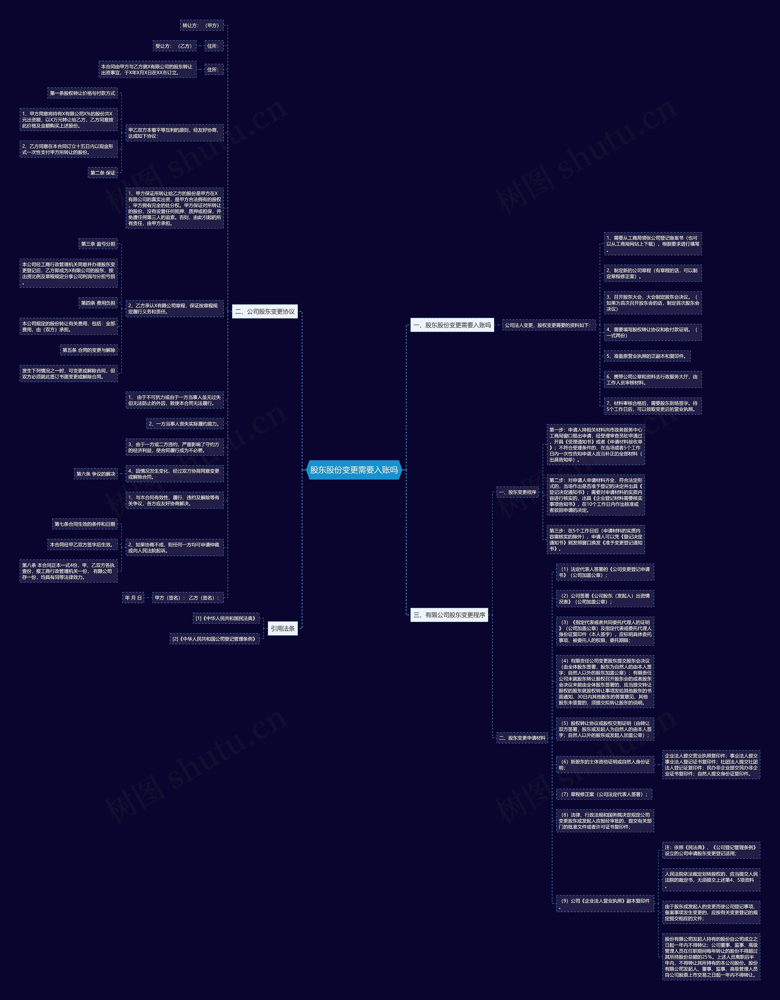 股东股份变更需要入账吗思维导图