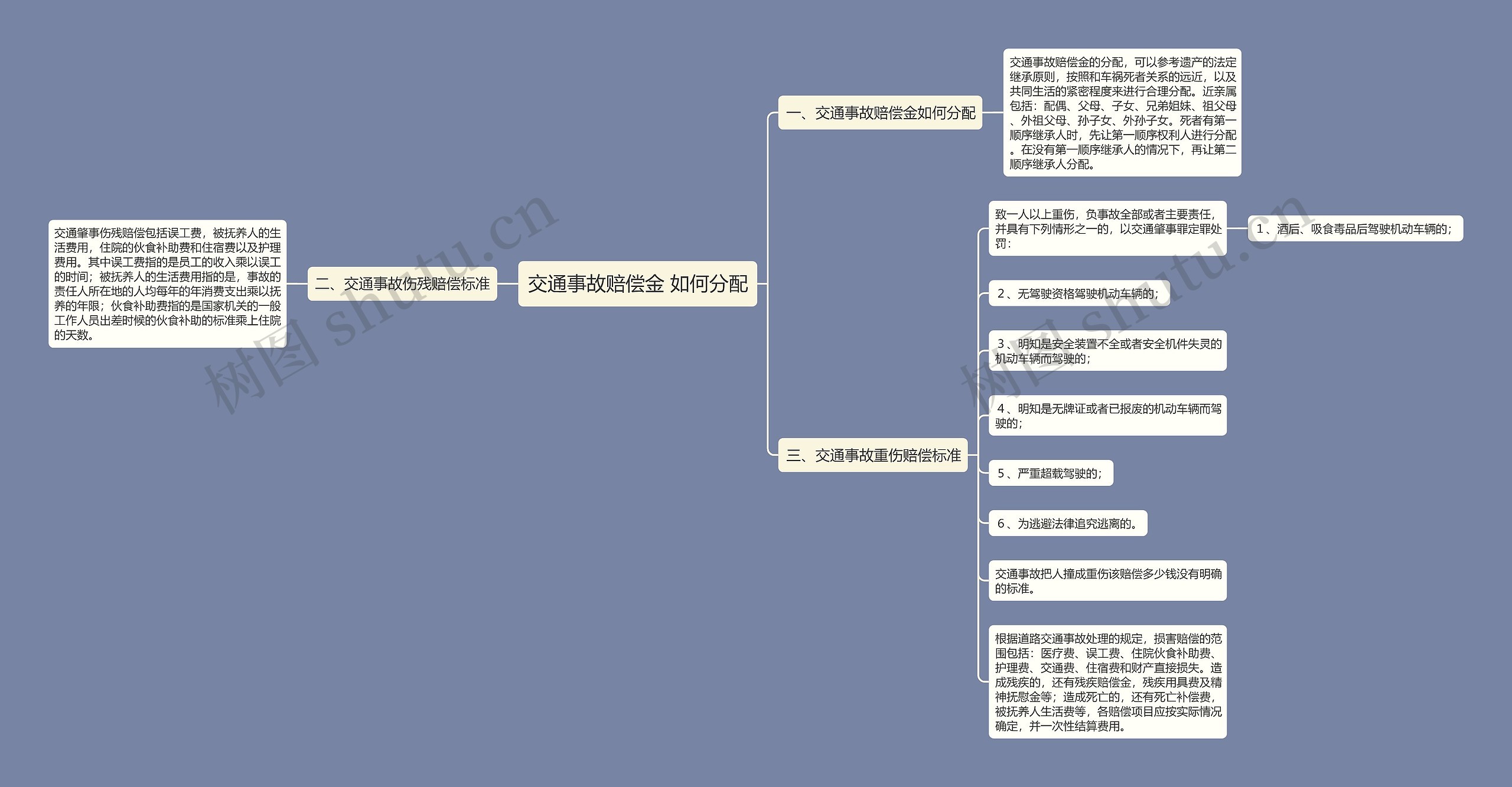 交通事故赔偿金 如何分配思维导图