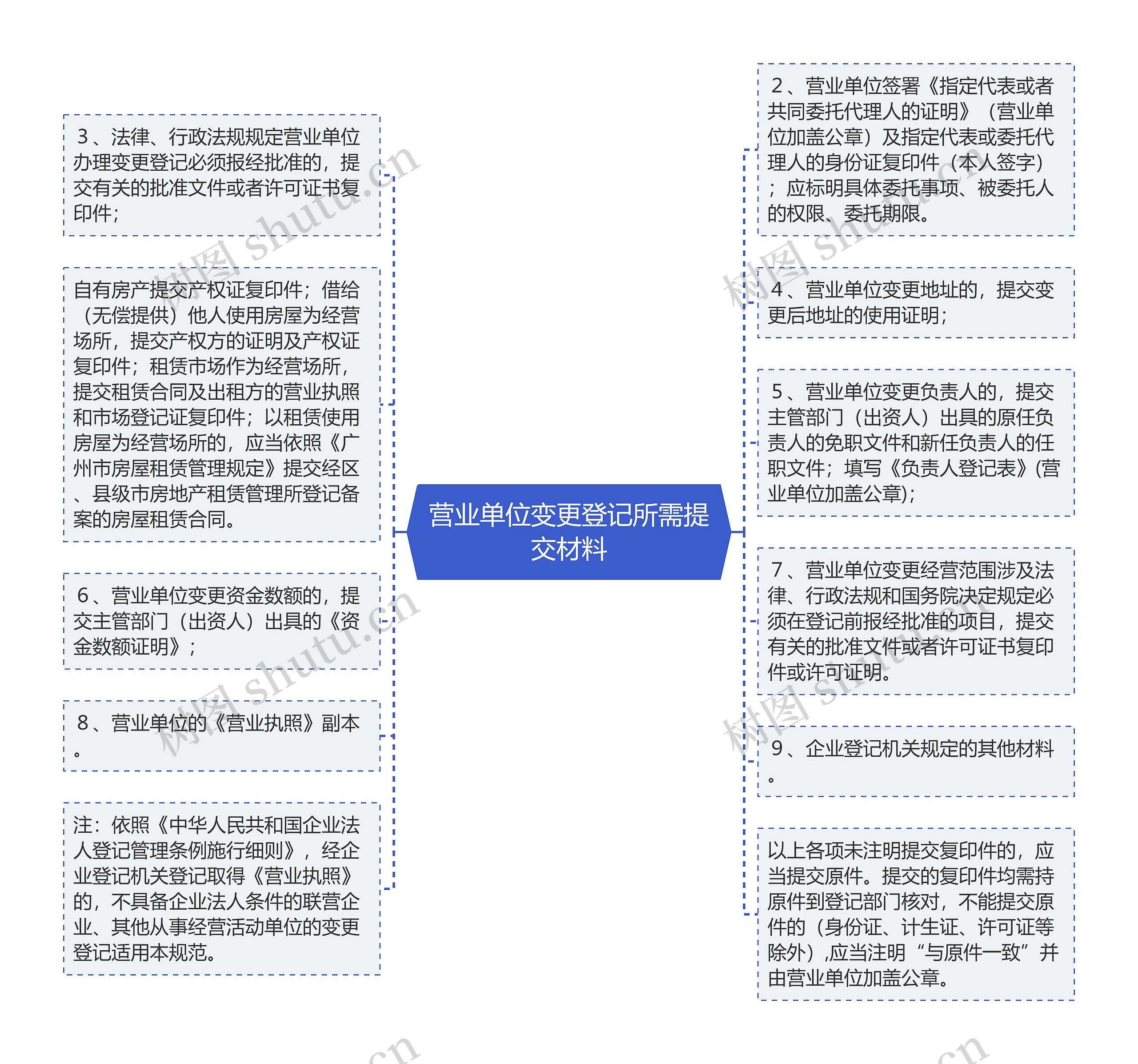 营业单位变更登记所需提交材料