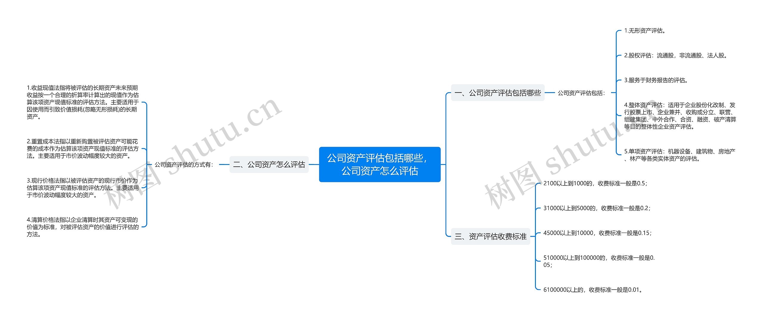 公司资产评估包括哪些，公司资产怎么评估思维导图