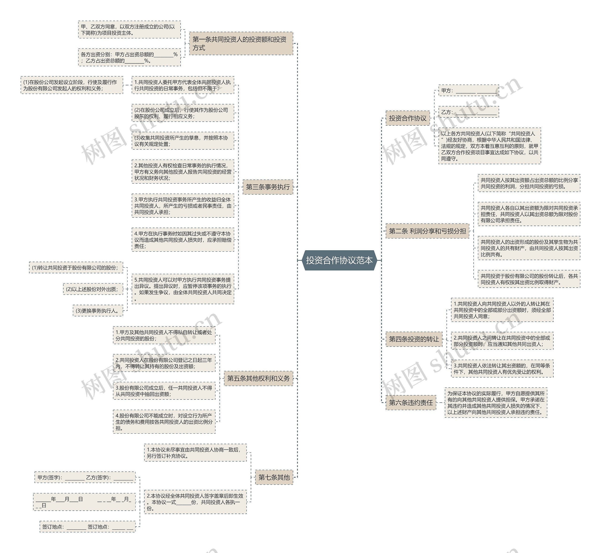 投资合作协议范本思维导图