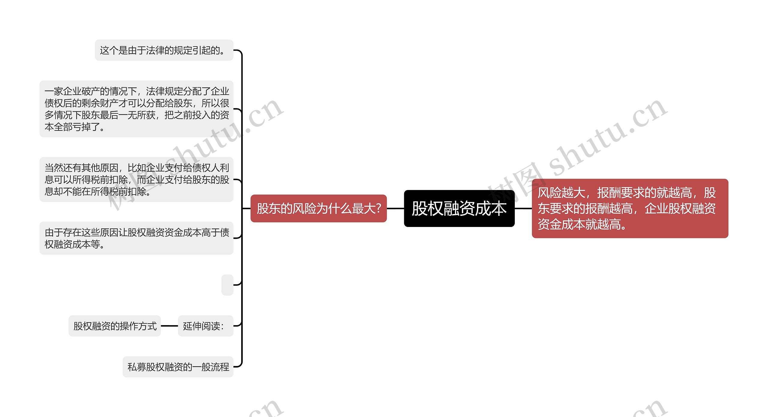 股权融资成本