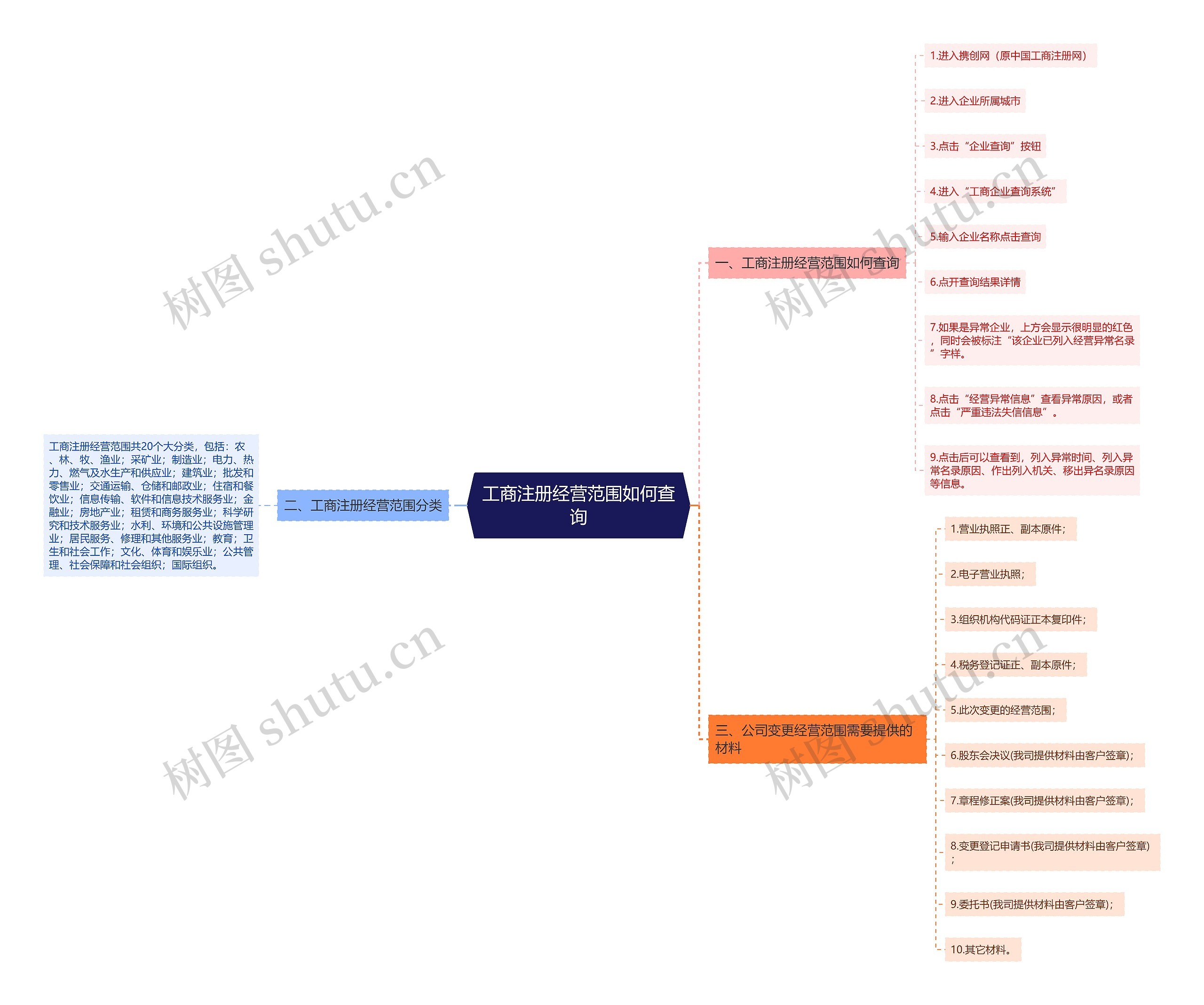 工商注册经营范围如何查询