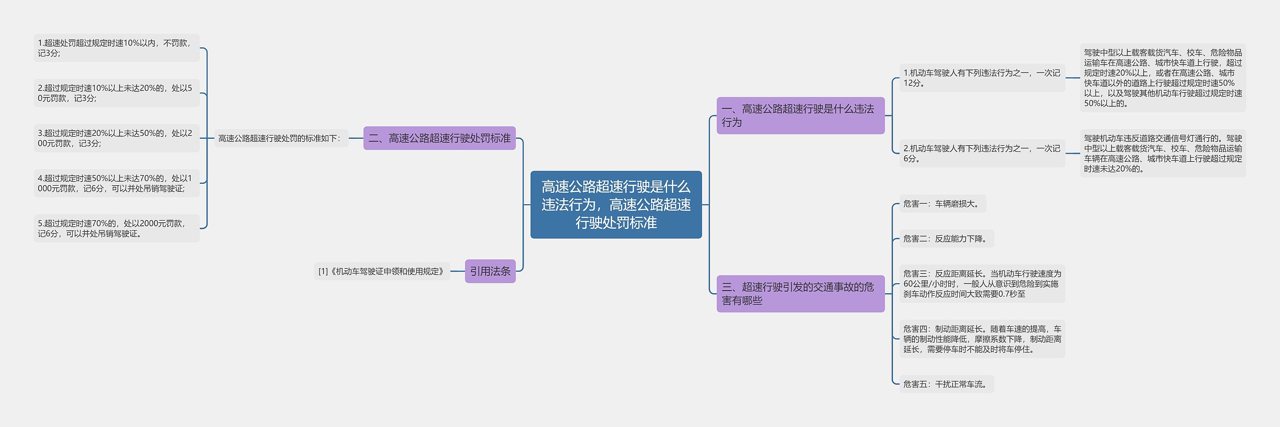 高速公路超速行驶是什么违法行为，高速公路超速行驶处罚标准思维导图