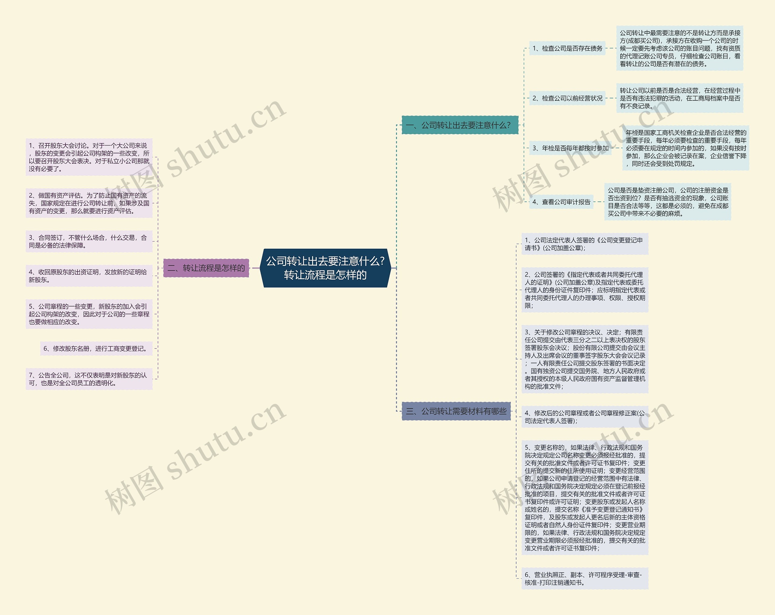 公司转让出去要注意什么?转让流程是怎样的思维导图