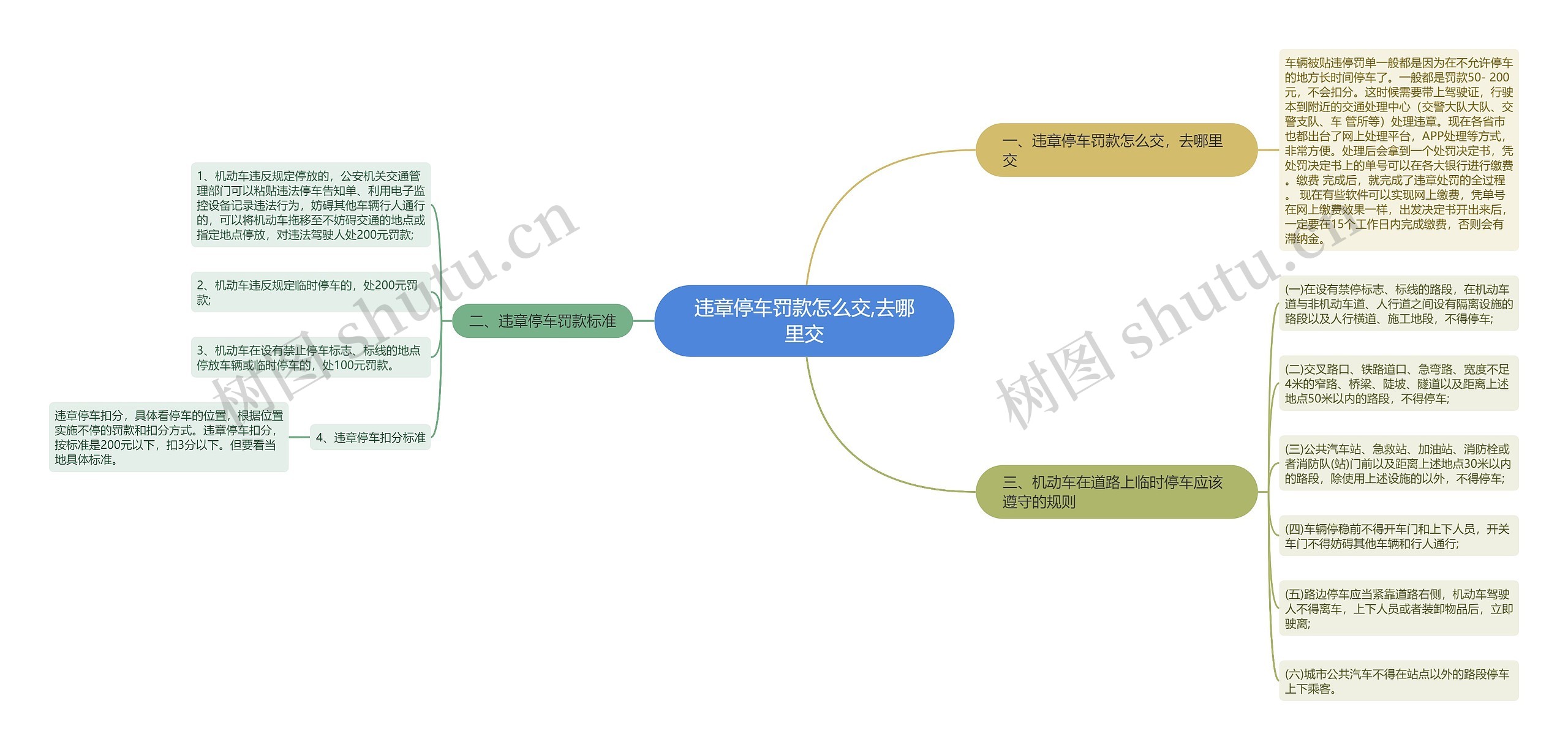 违章停车罚款怎么交,去哪里交思维导图