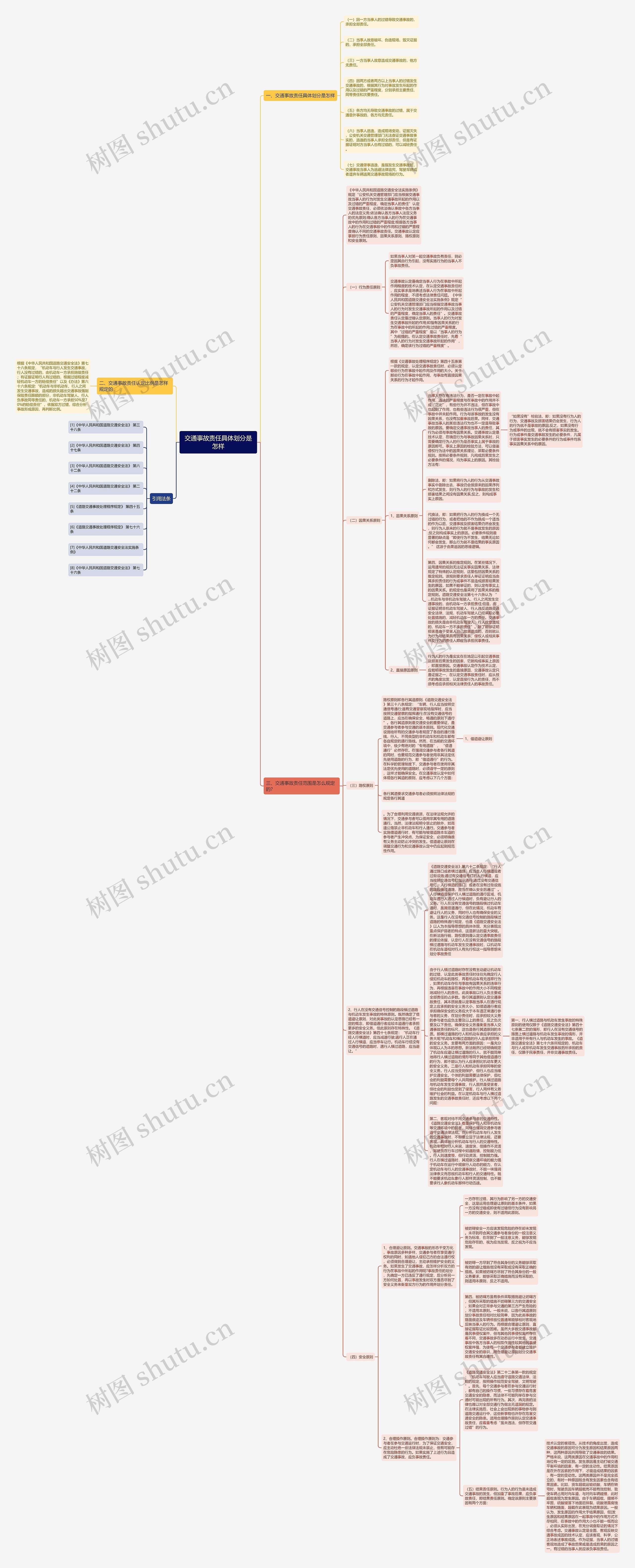 交通事故责任具体划分是怎样思维导图