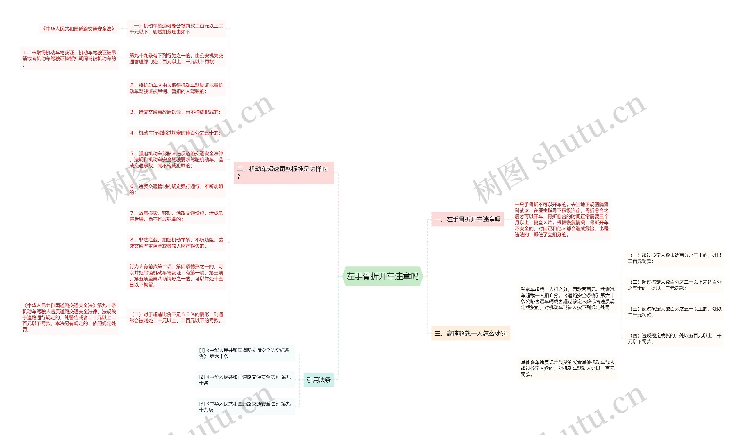 左手骨折开车违章吗思维导图