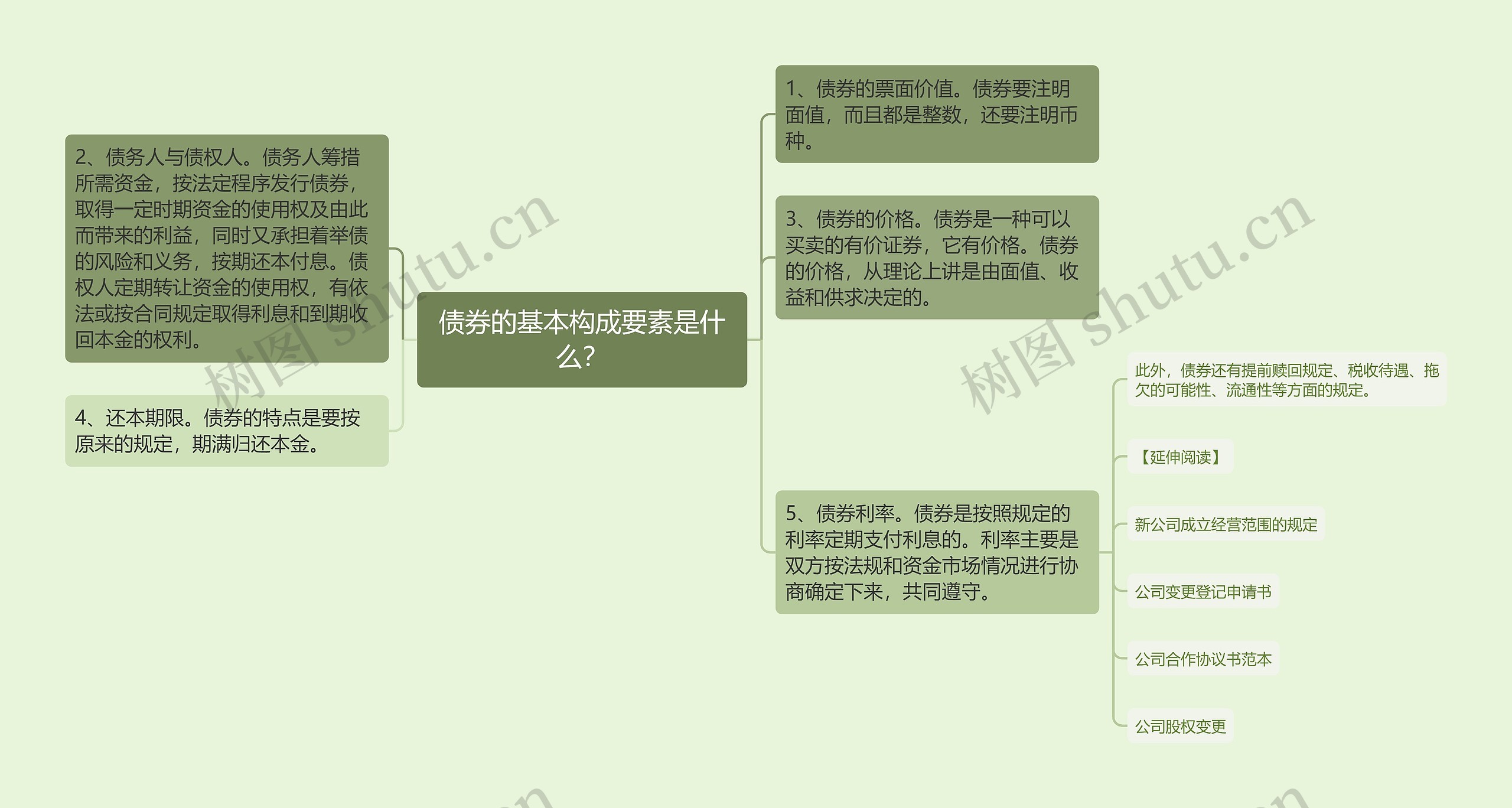 债券的基本构成要素是什么？思维导图