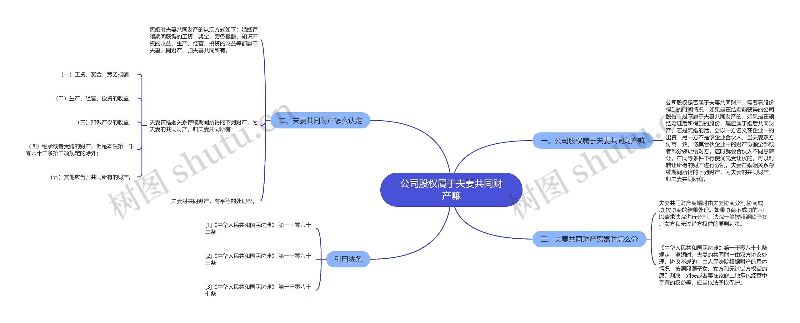 公司股权属于夫妻共同财产嘛思维导图