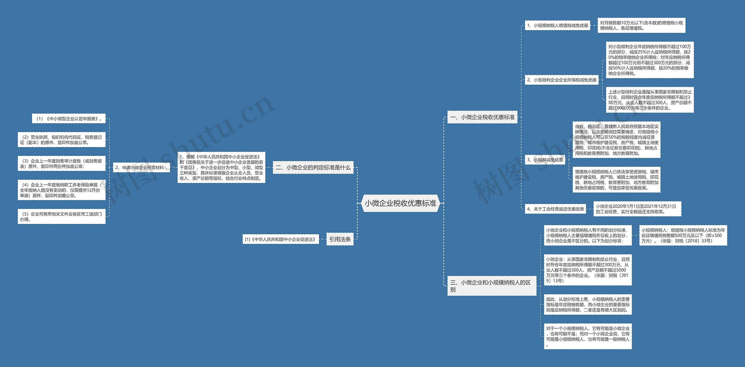 小微企业税收优惠标准思维导图