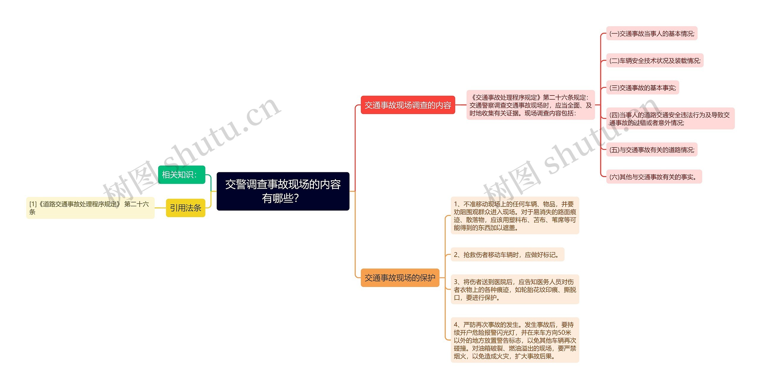 交警调查事故现场的内容有哪些？思维导图