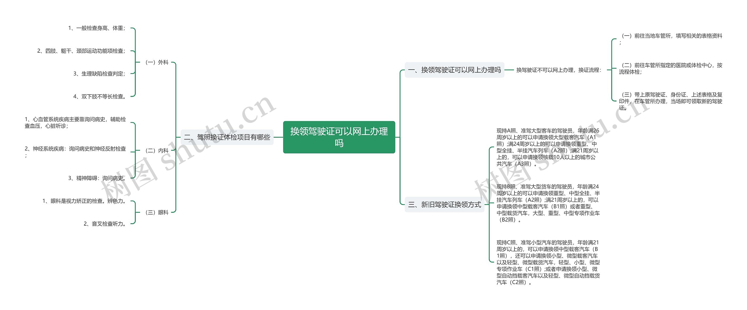 换领驾驶证可以网上办理吗思维导图