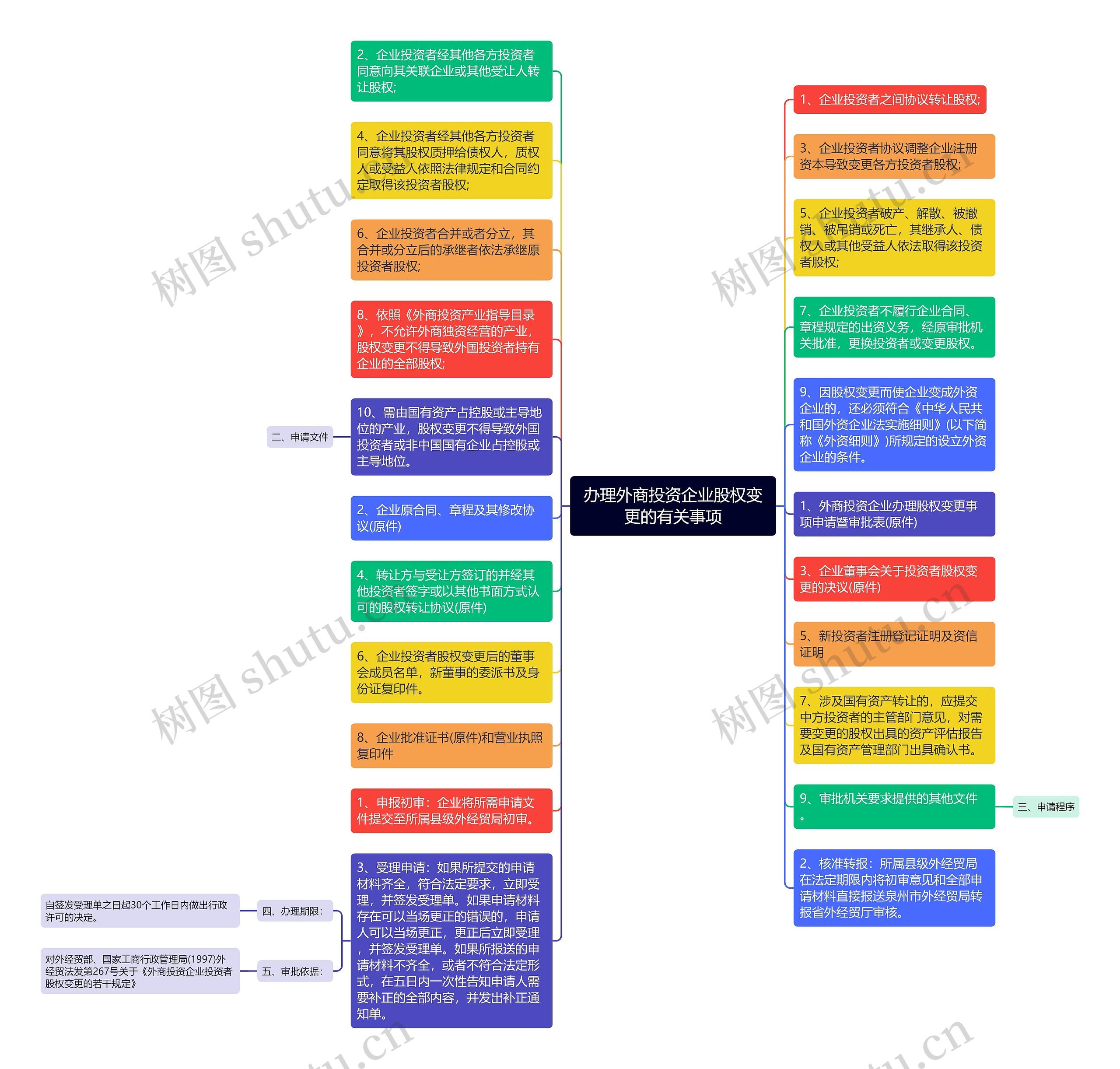 办理外商投资企业股权变更的有关事项思维导图