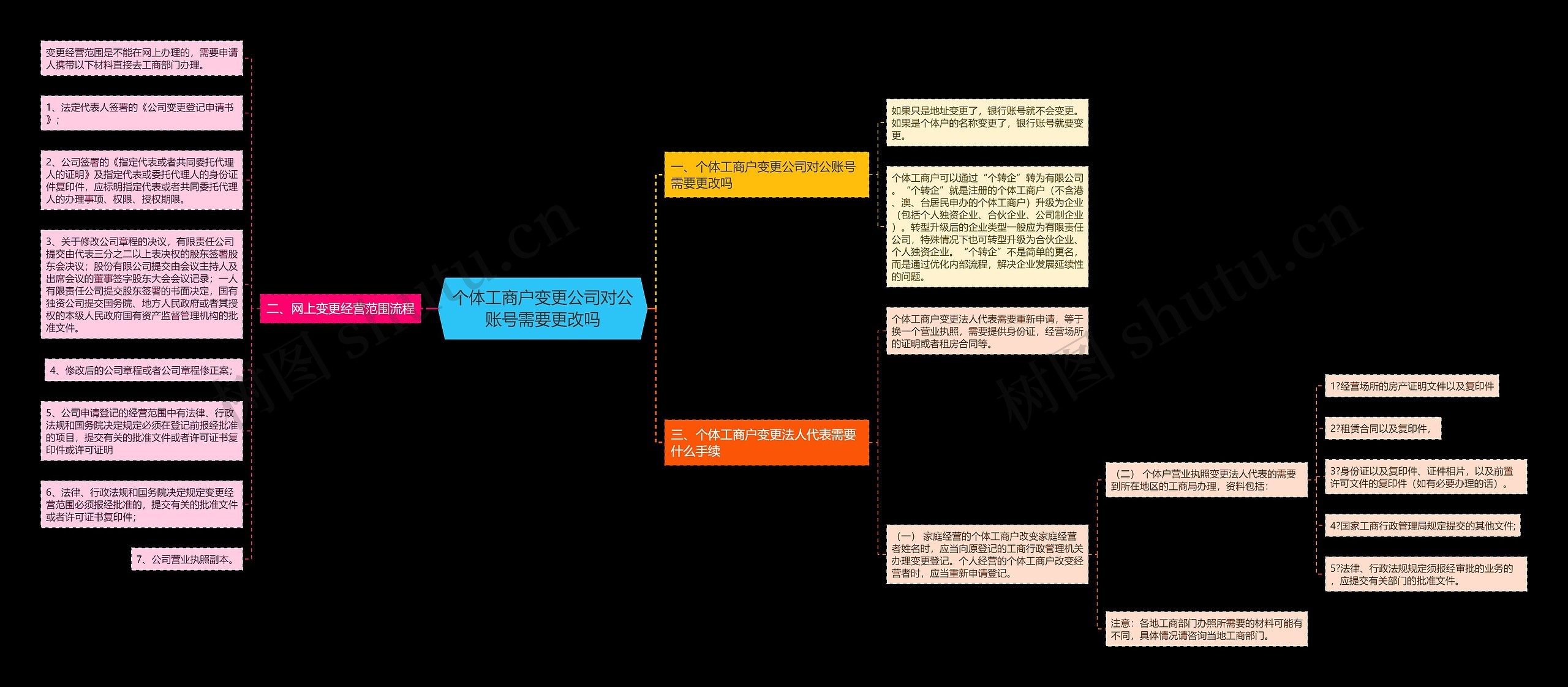 个体工商户变更公司对公账号需要更改吗