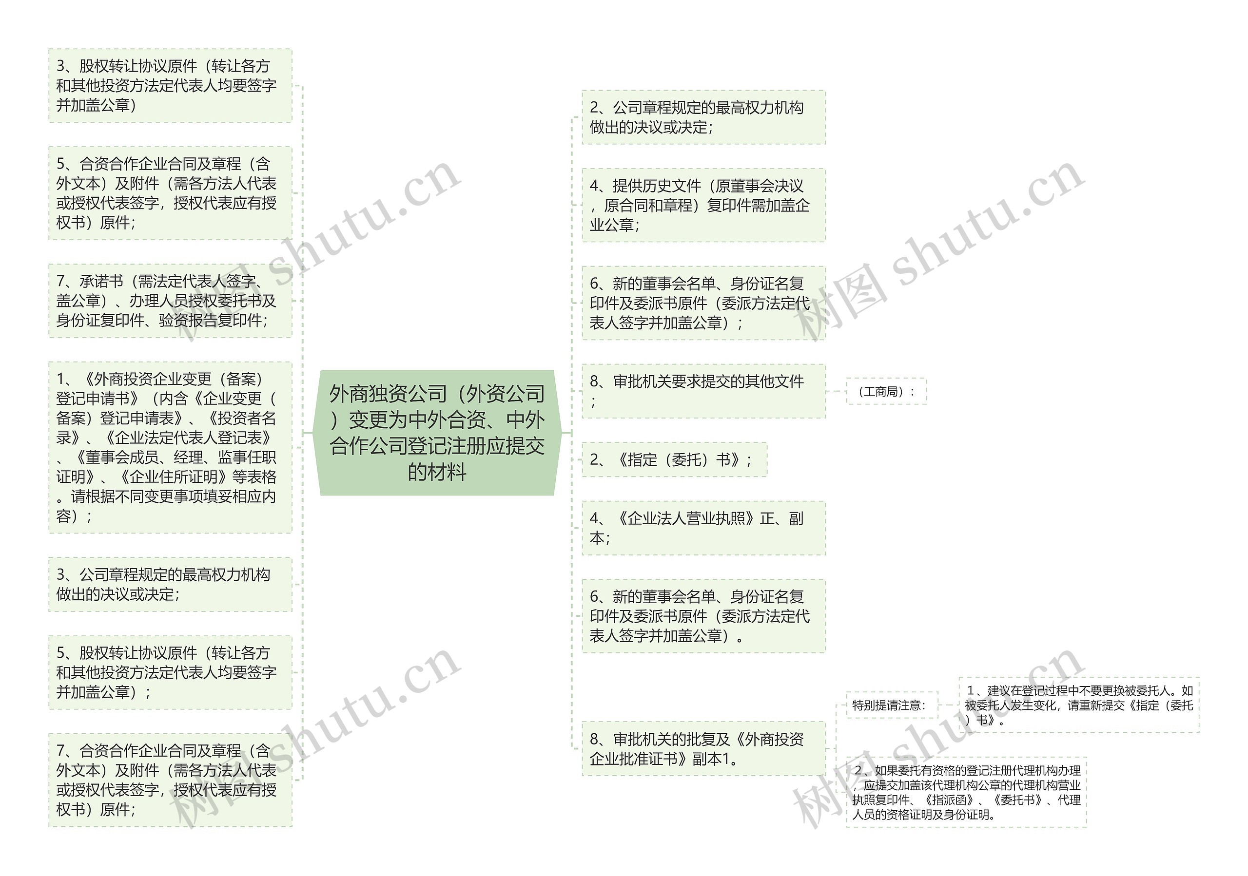 外商独资公司（外资公司）变更为中外合资、中外合作公司登记注册应提交的材料思维导图