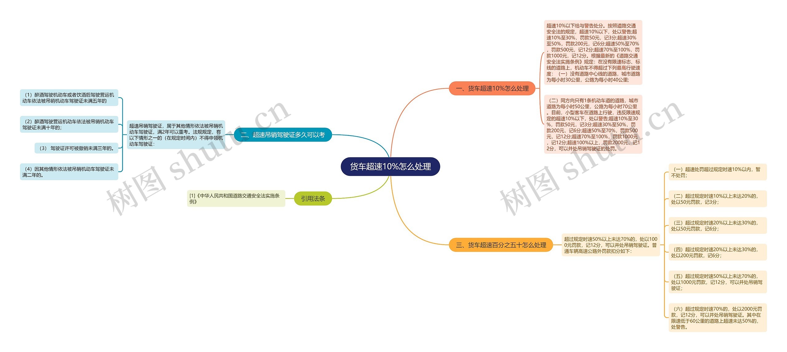 货车超速10%怎么处理思维导图