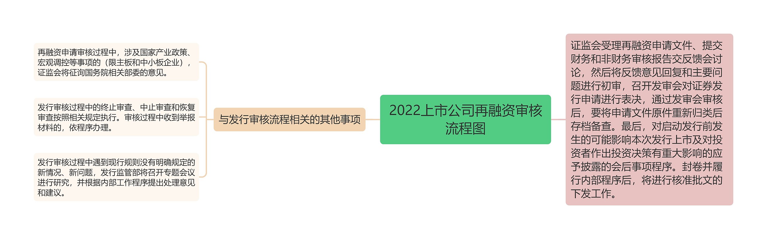 2022上市公司再融资审核流程图思维导图