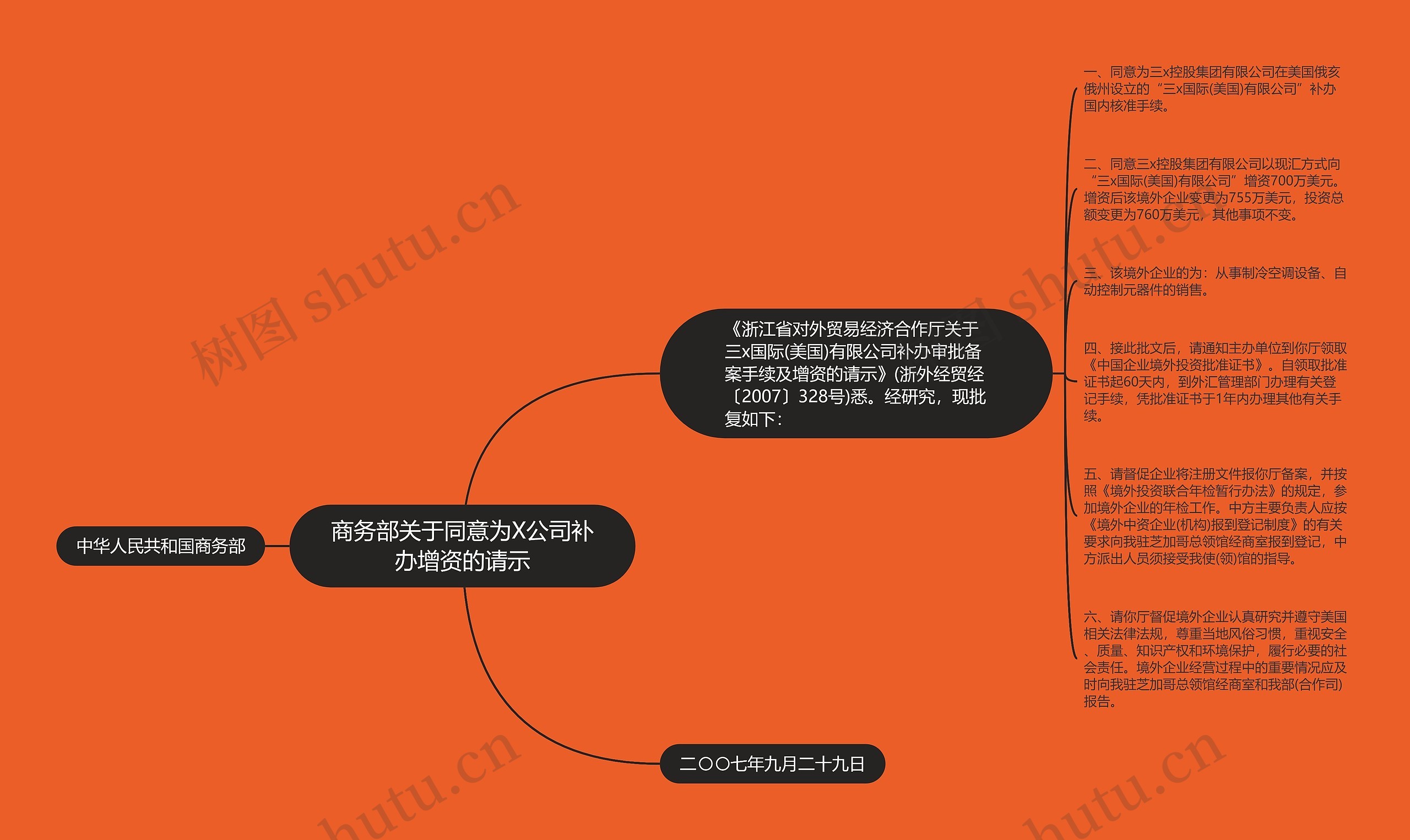 商务部关于同意为X公司补办增资的请示思维导图