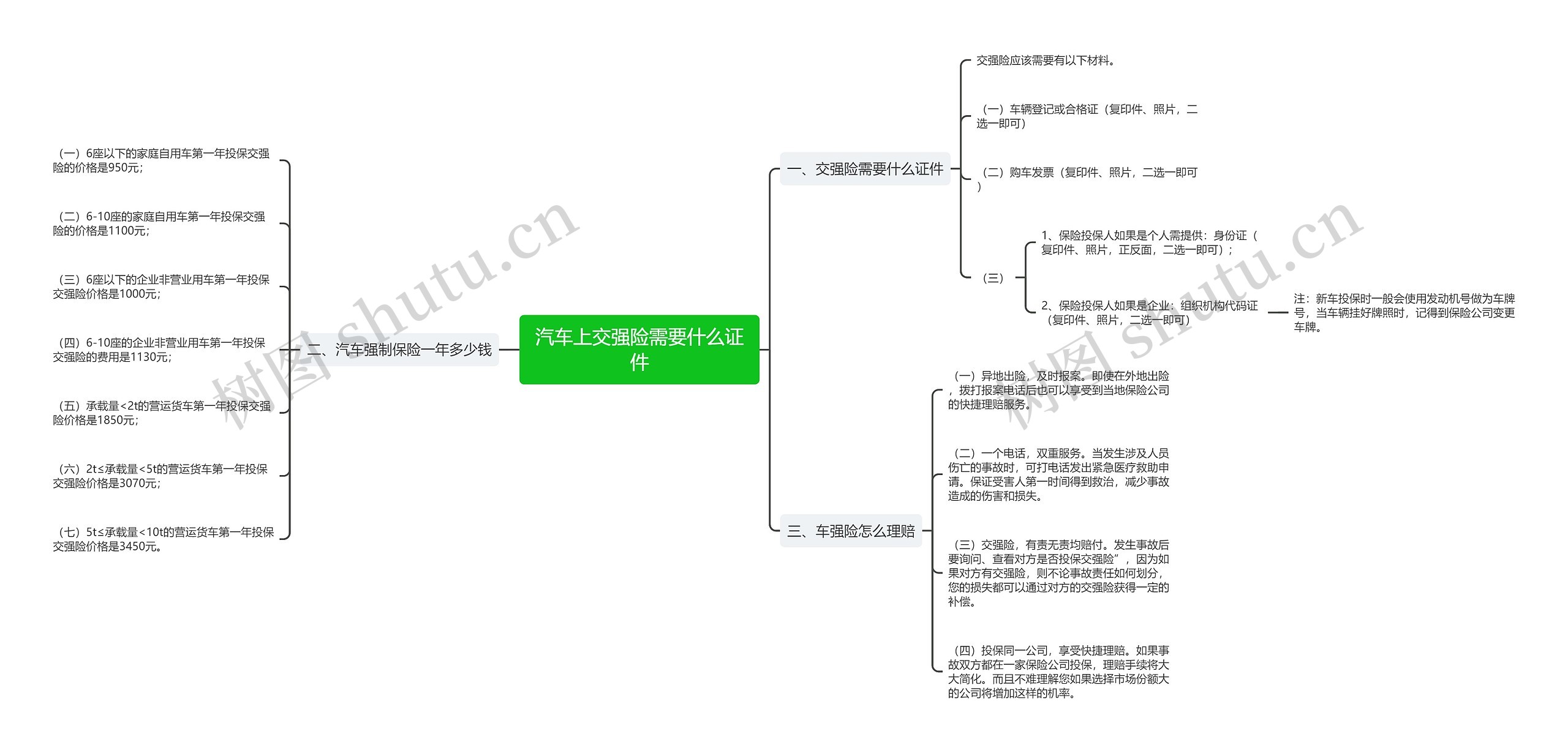 汽车上交强险需要什么证件思维导图