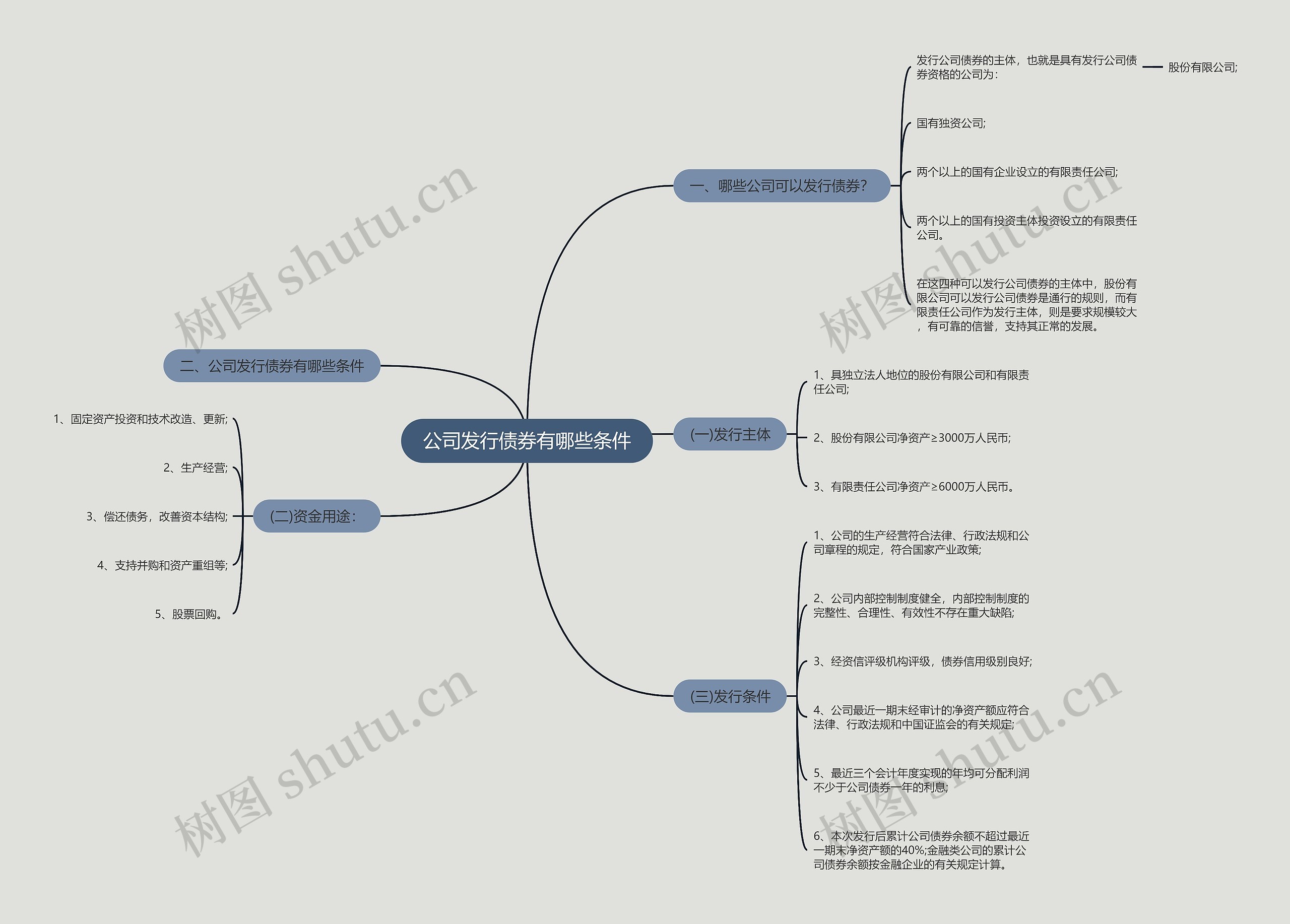 公司发行债券有哪些条件思维导图