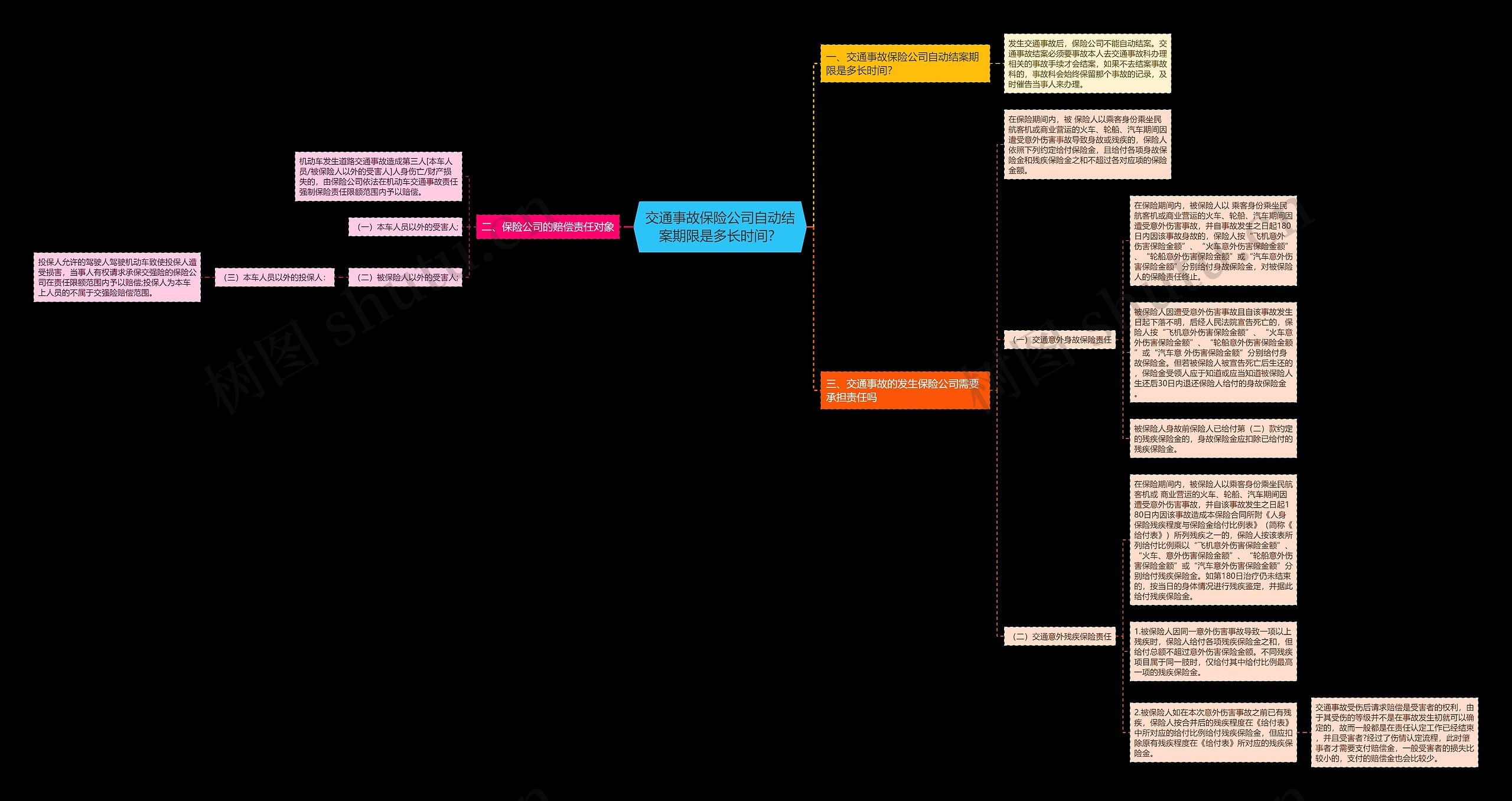 交通事故保险公司自动结案期限是多长时间？思维导图
