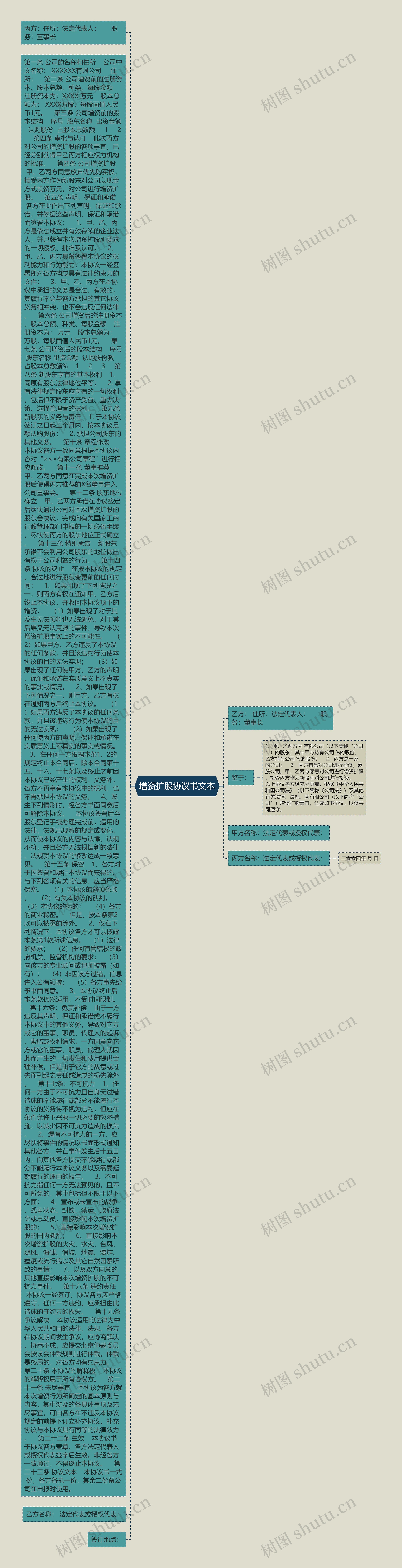 增资扩股协议书文本思维导图