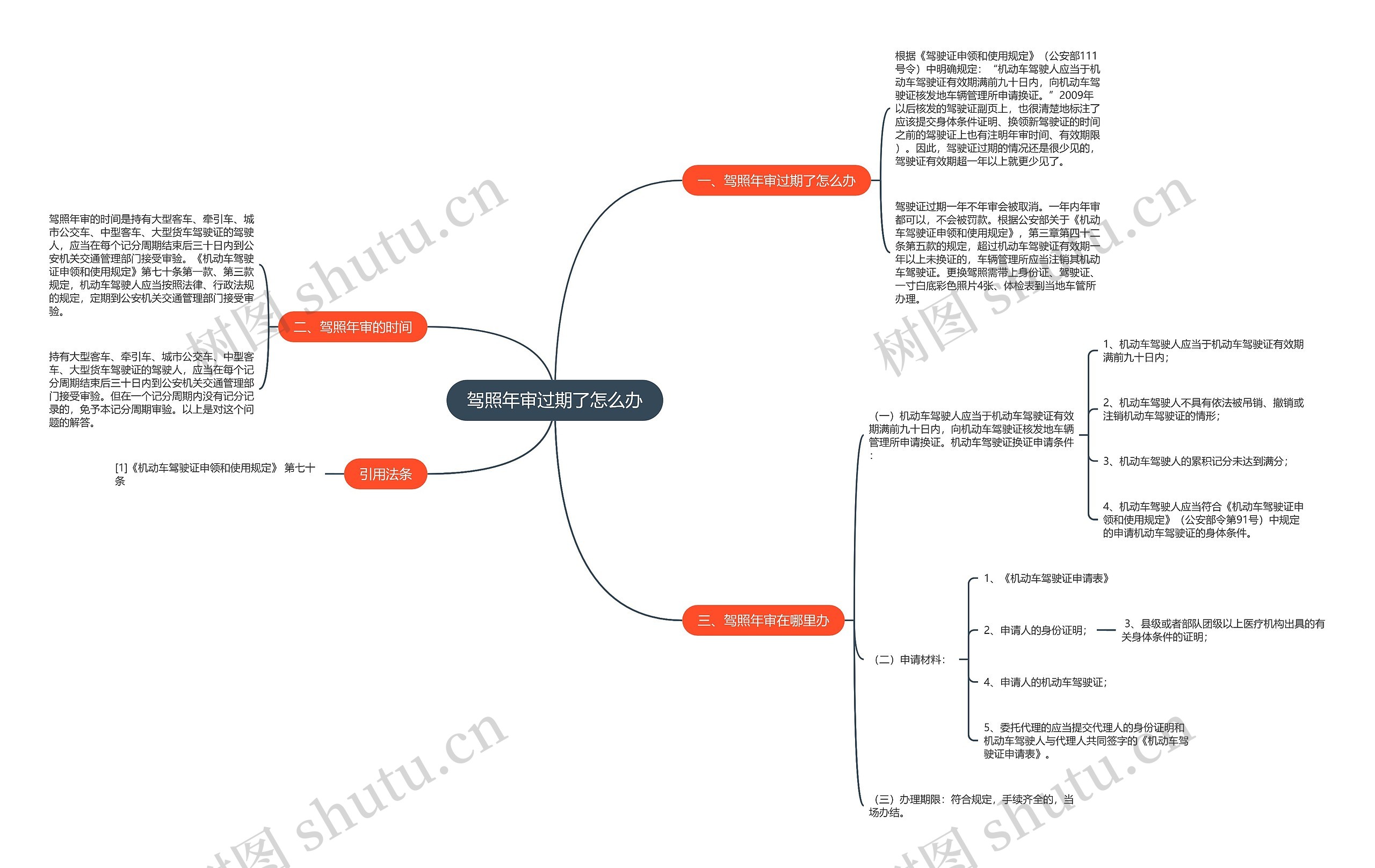 驾照年审过期了怎么办思维导图