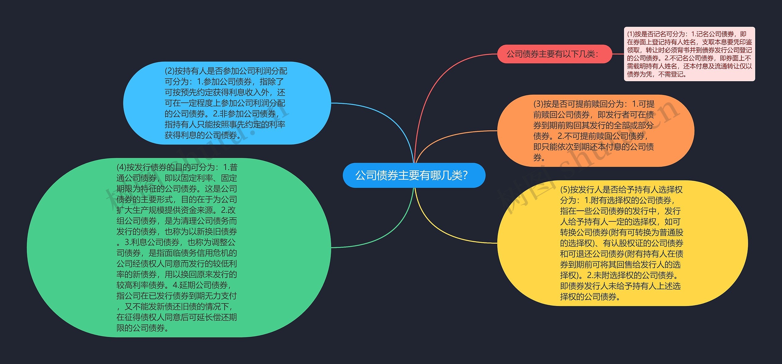 公司债券主要有哪几类？思维导图