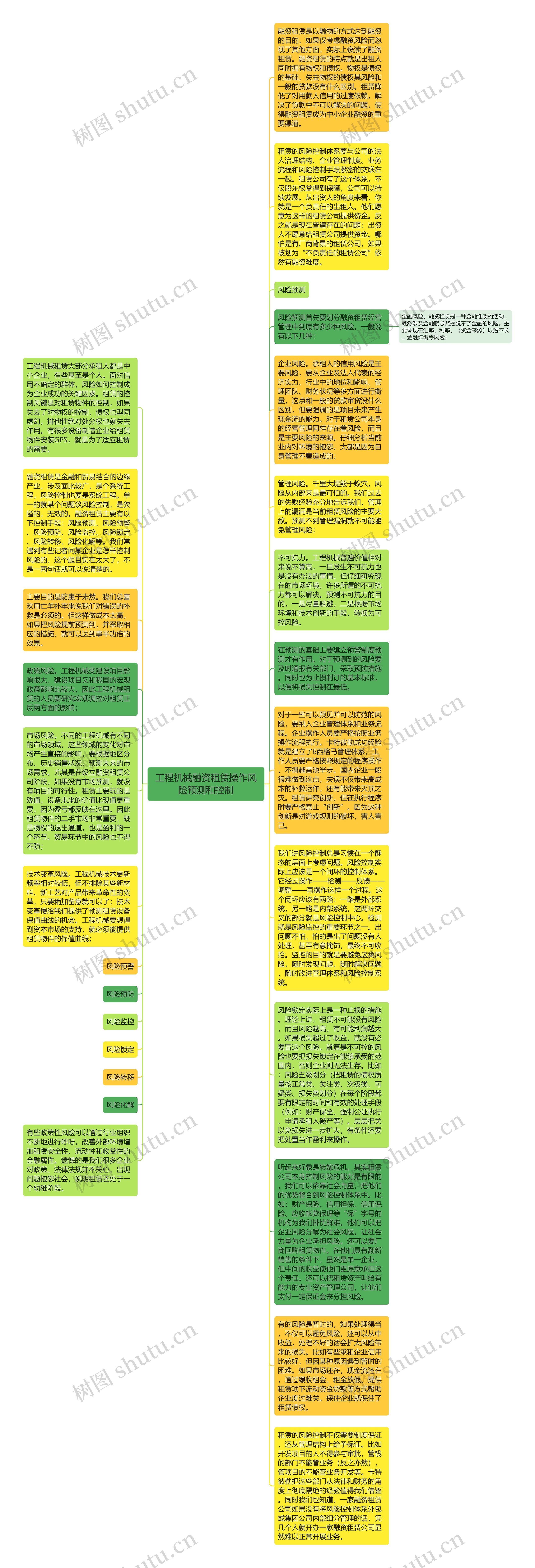 工程机械融资租赁操作风险预测和控制思维导图