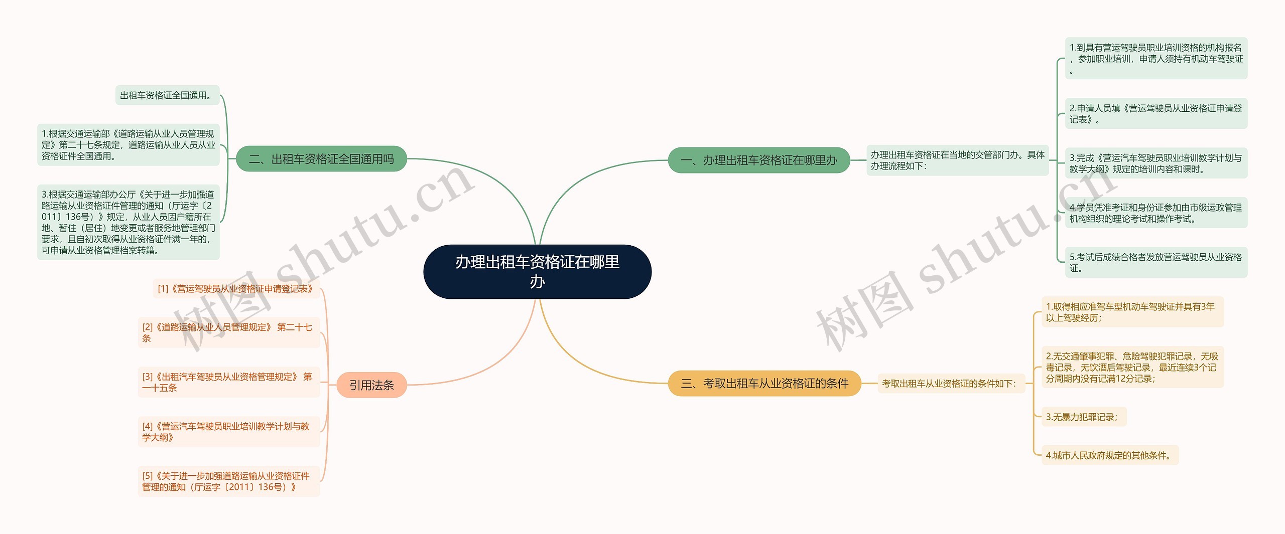 办理出租车资格证在哪里办思维导图