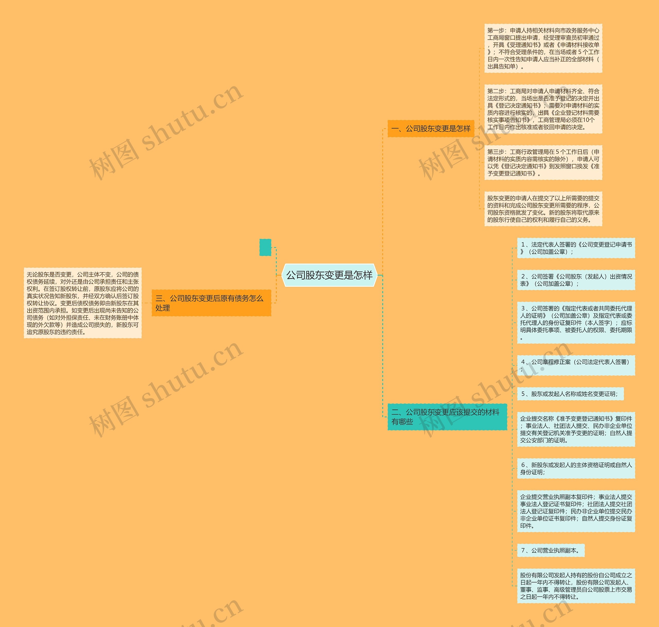 公司股东变更是怎样思维导图