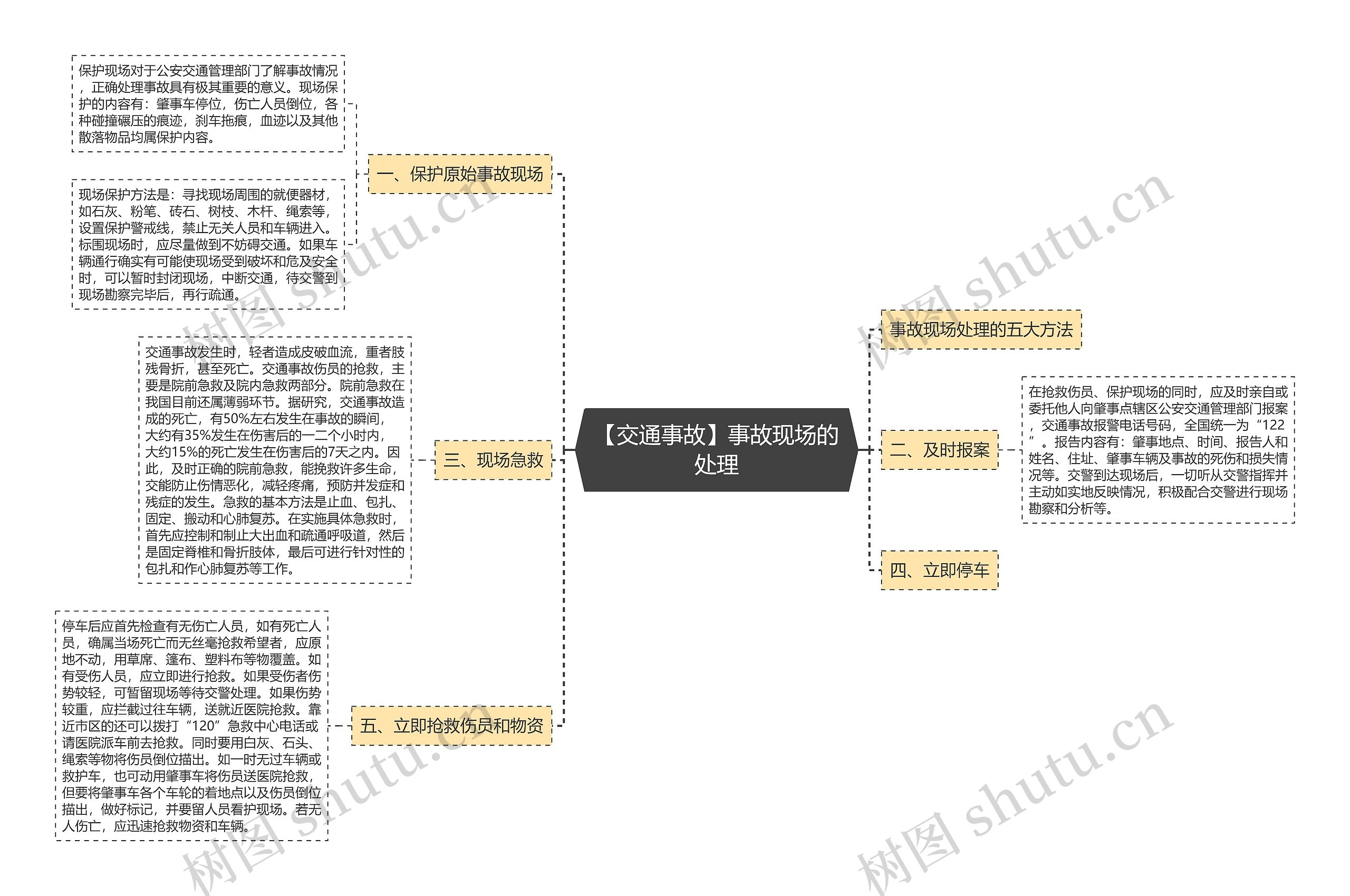 【交通事故】事故现场的处理思维导图