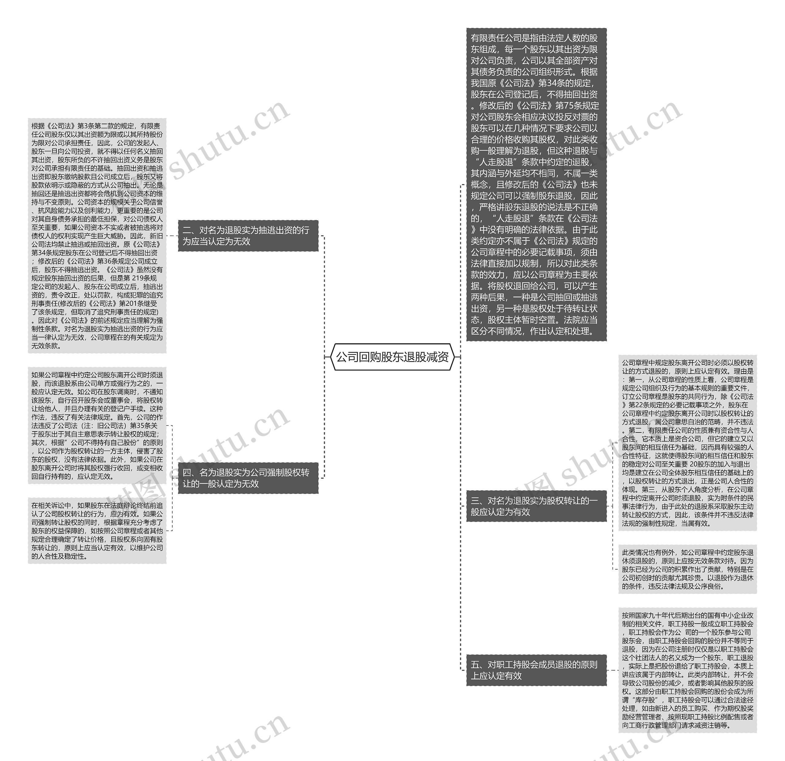 公司回购股东退股减资思维导图