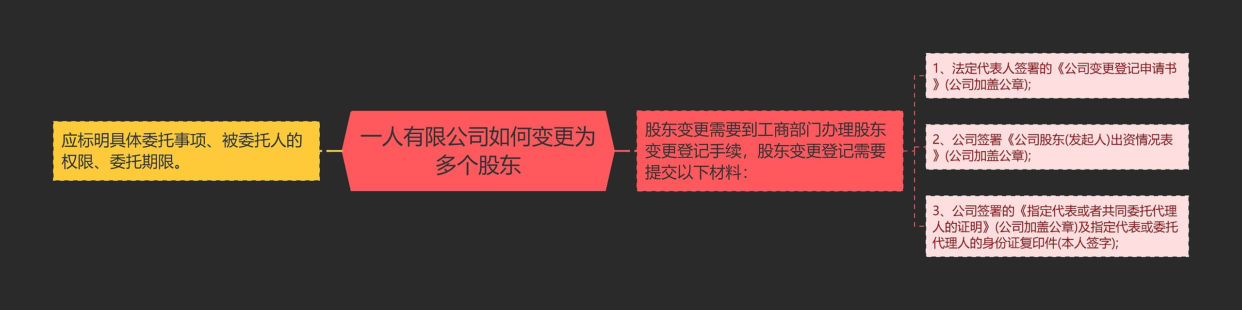 一人有限公司如何变更为多个股东思维导图