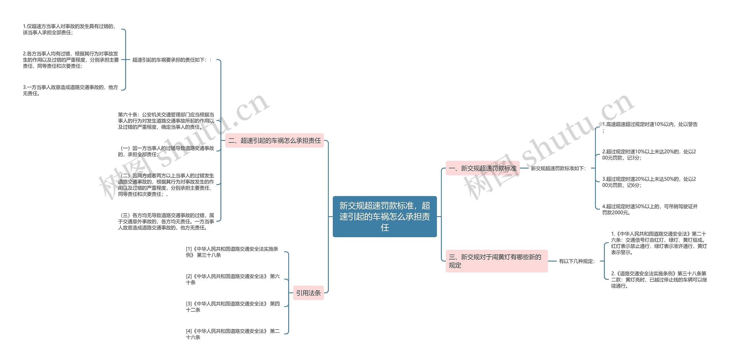 新交规超速罚款标准，超速引起的车祸怎么承担责任思维导图