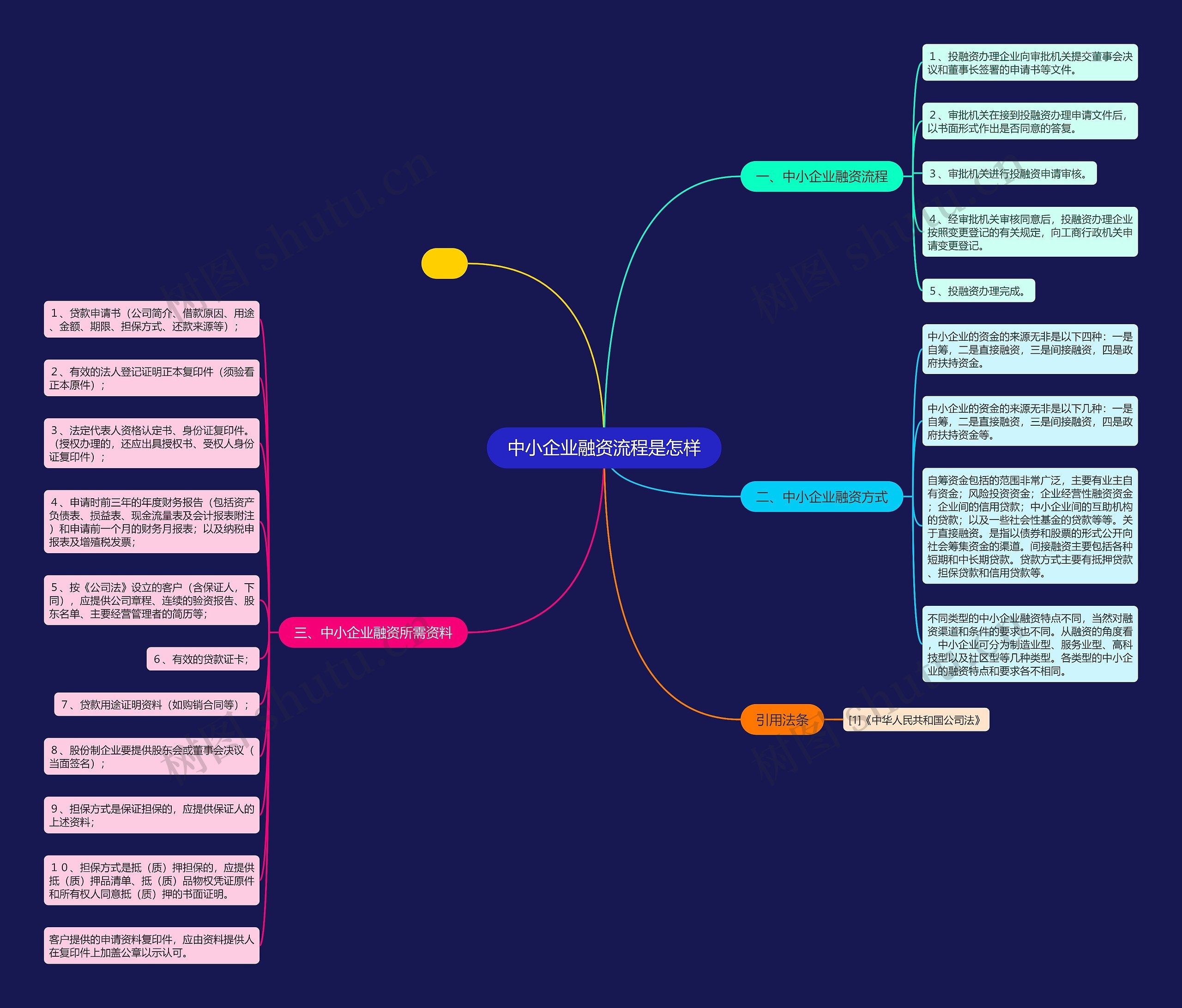 中小企业融资流程是怎样思维导图