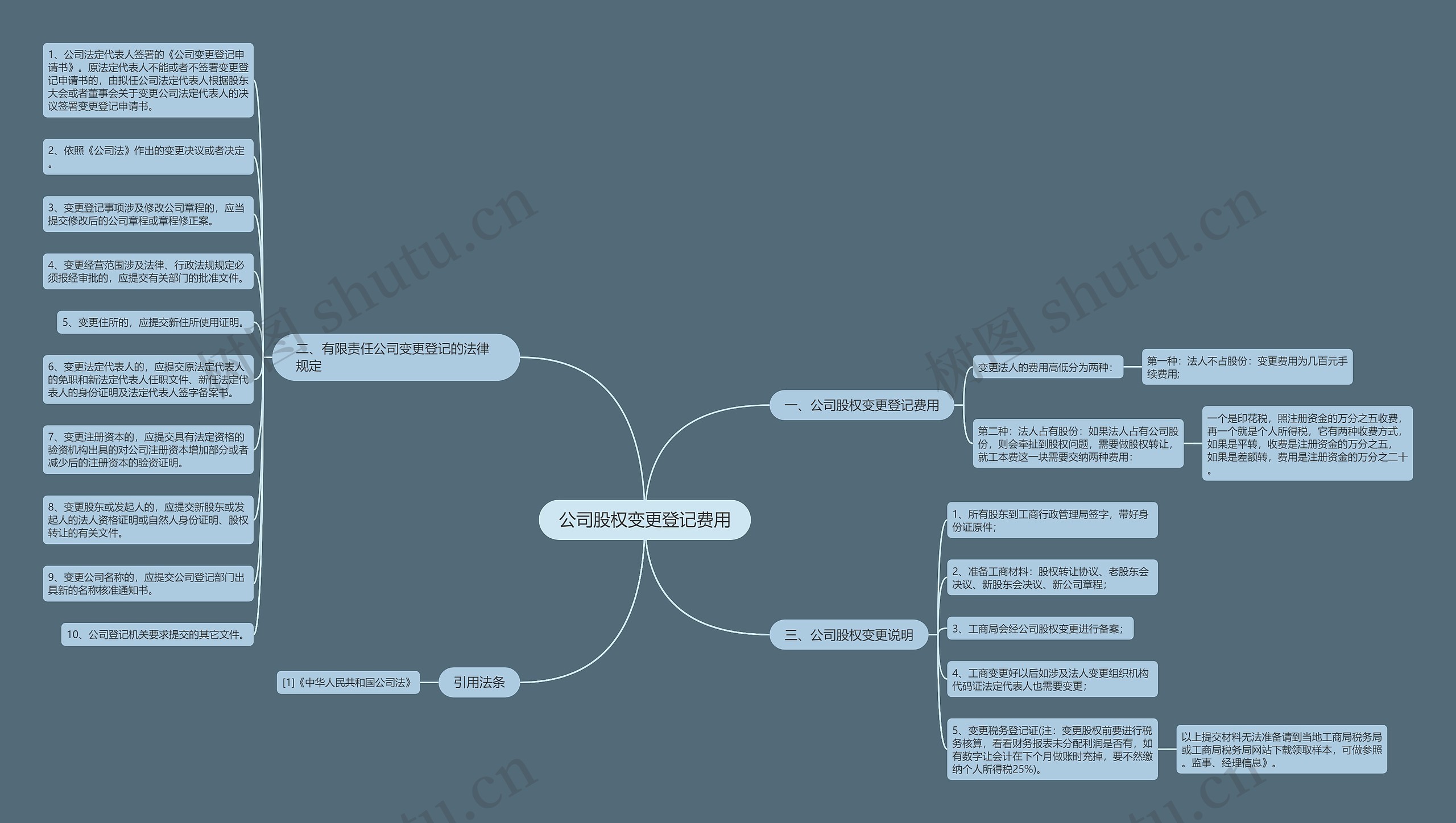 公司股权变更登记费用思维导图