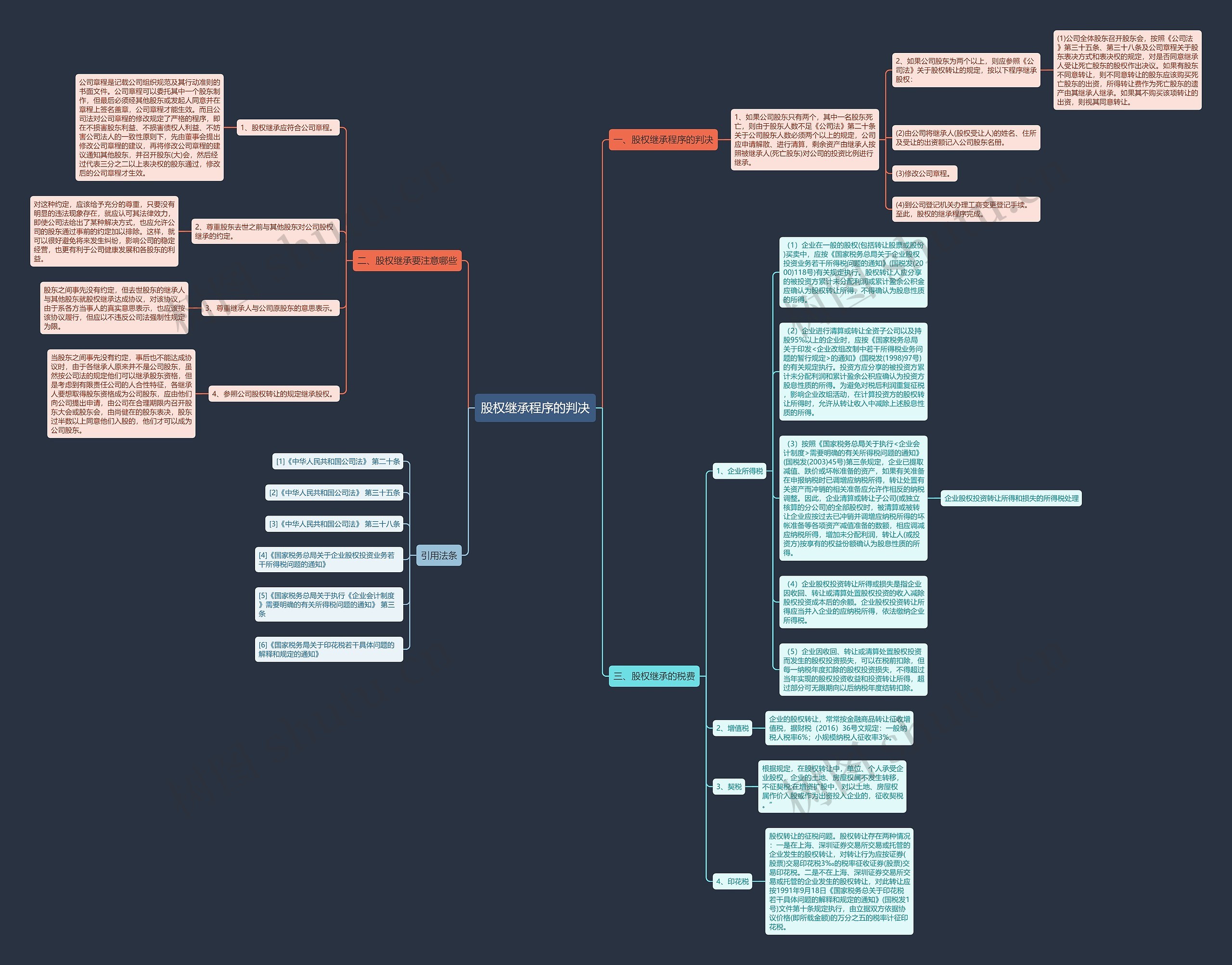 股权继承程序的判决思维导图