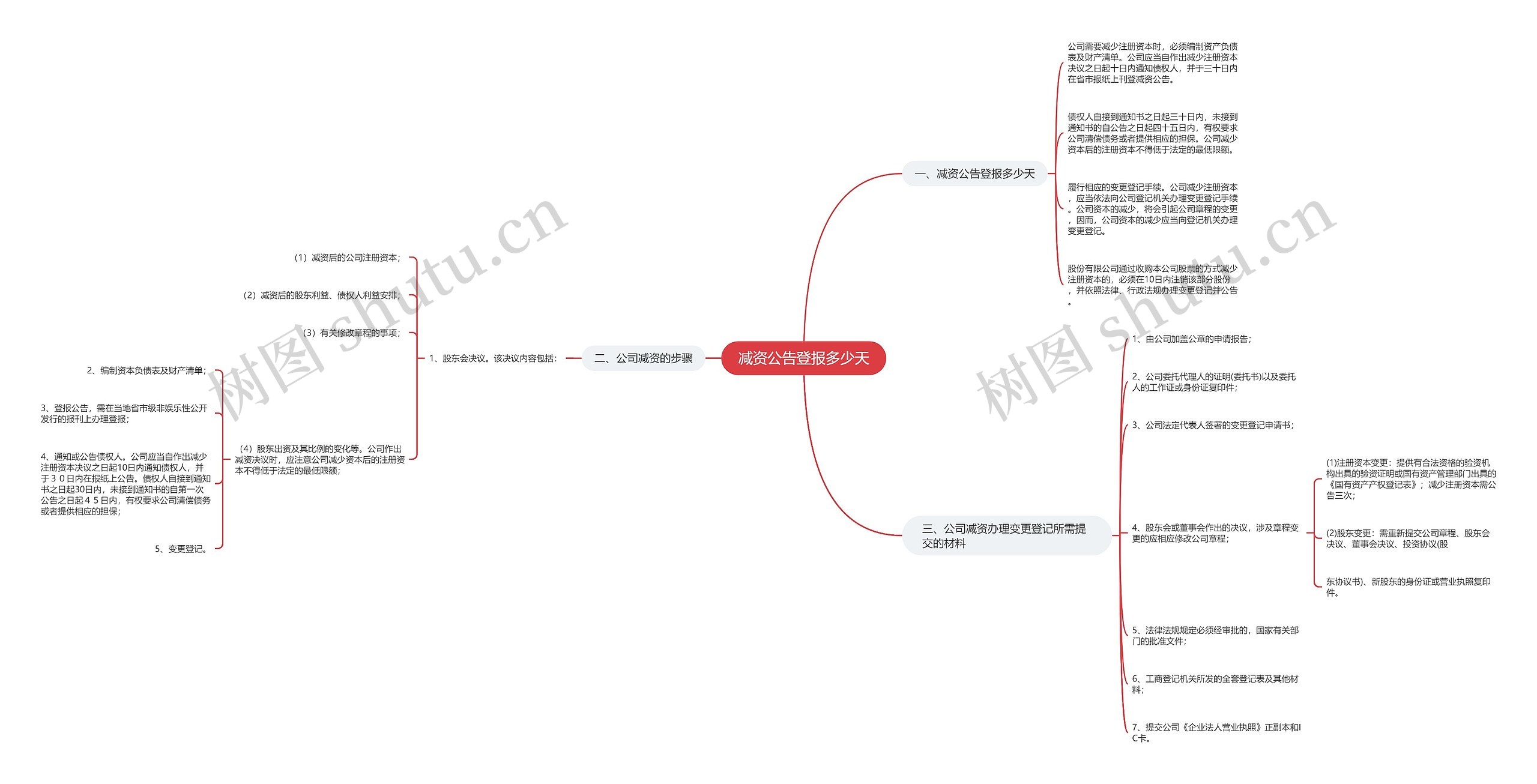 减资公告登报多少天思维导图